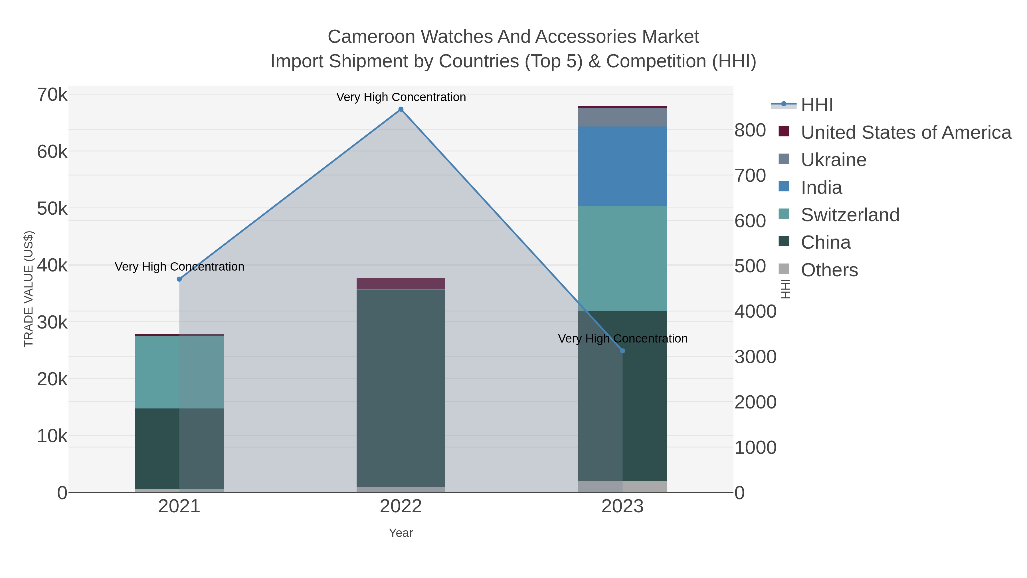 Cameroon Watches And Accessories Market Import Shipment by Countries (Top 5) & Competition (HHI)