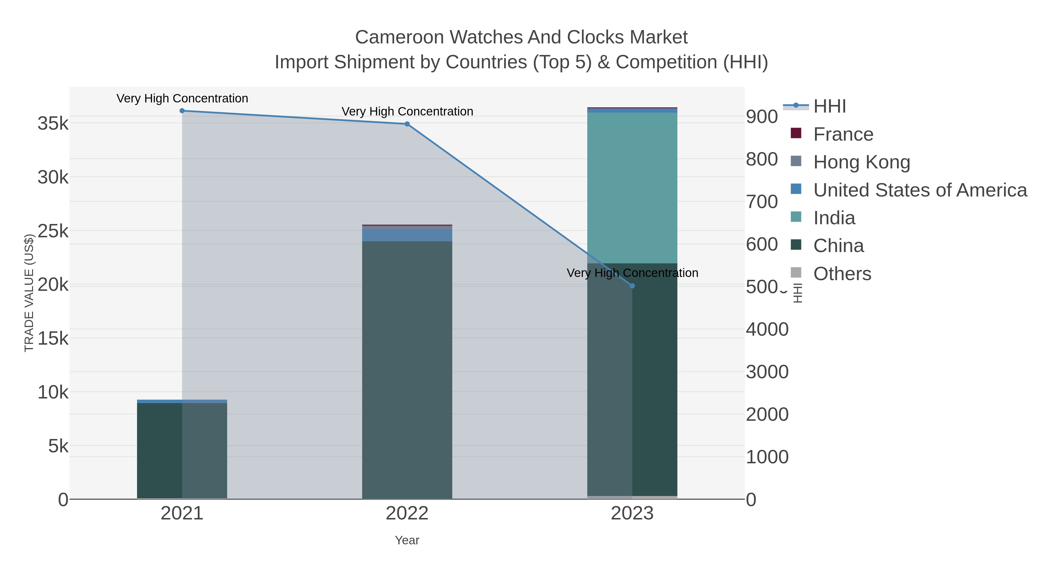 Cameroon Watches And Clocks Market Import Shipment by Countries (Top 5) & Competition (HHI)