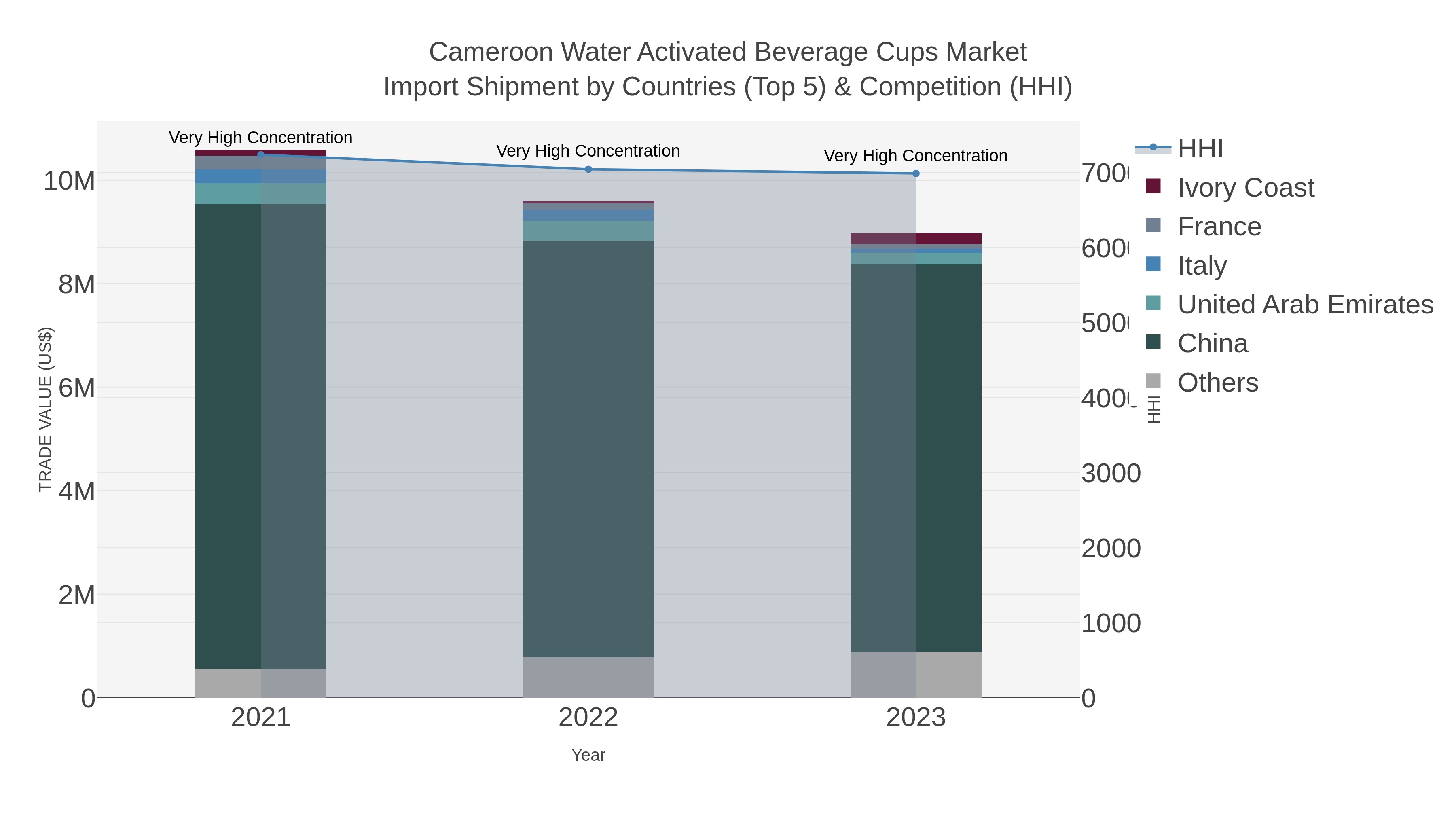 Cameroon Water Activated Beverage Cups Market Import Shipment by Countries (Top 5) & Competition (HHI)