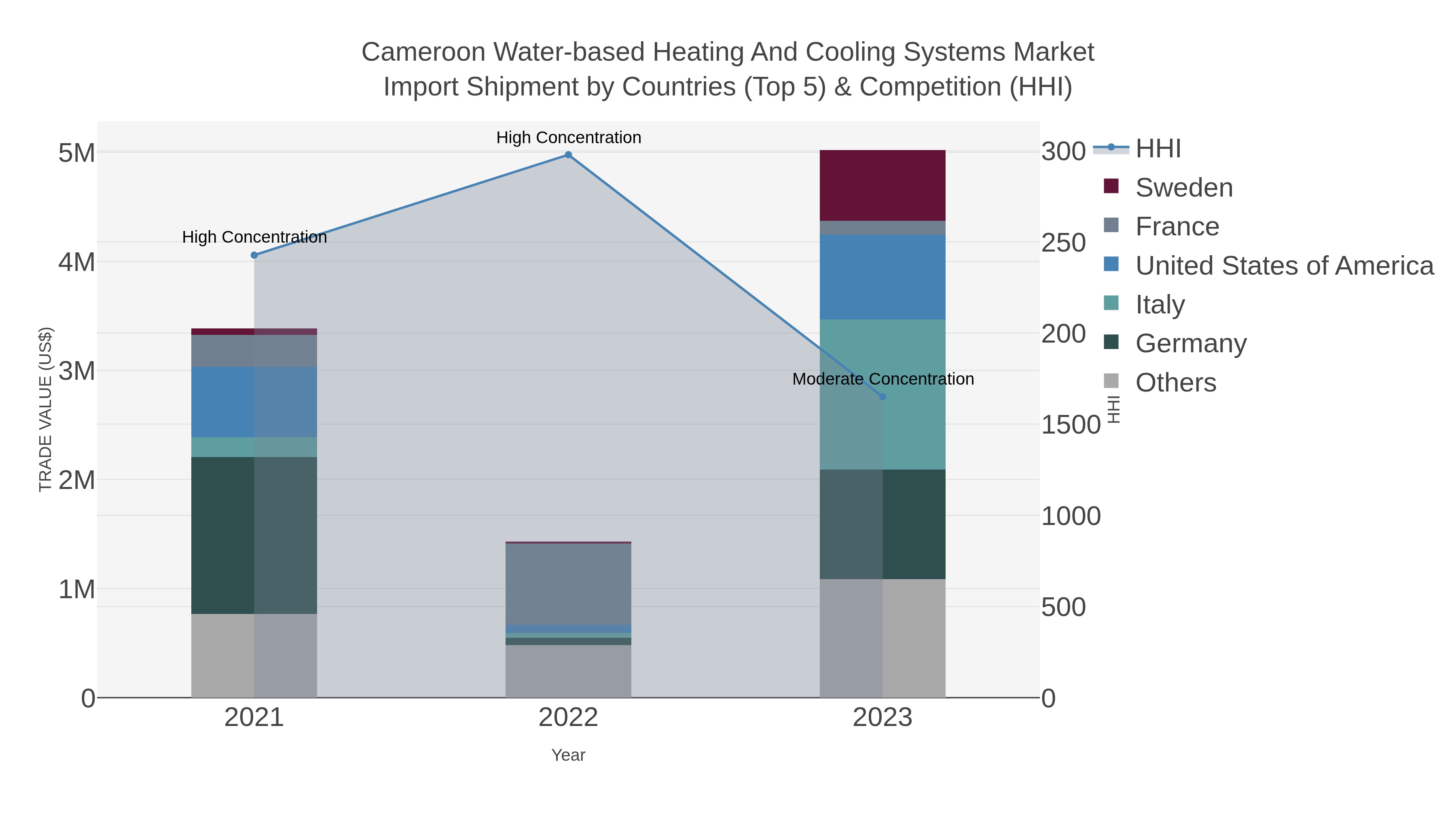 Cameroon Water-based Heating And Cooling Systems Market Import Shipment by Countries (Top 5) & Competition (HHI)
