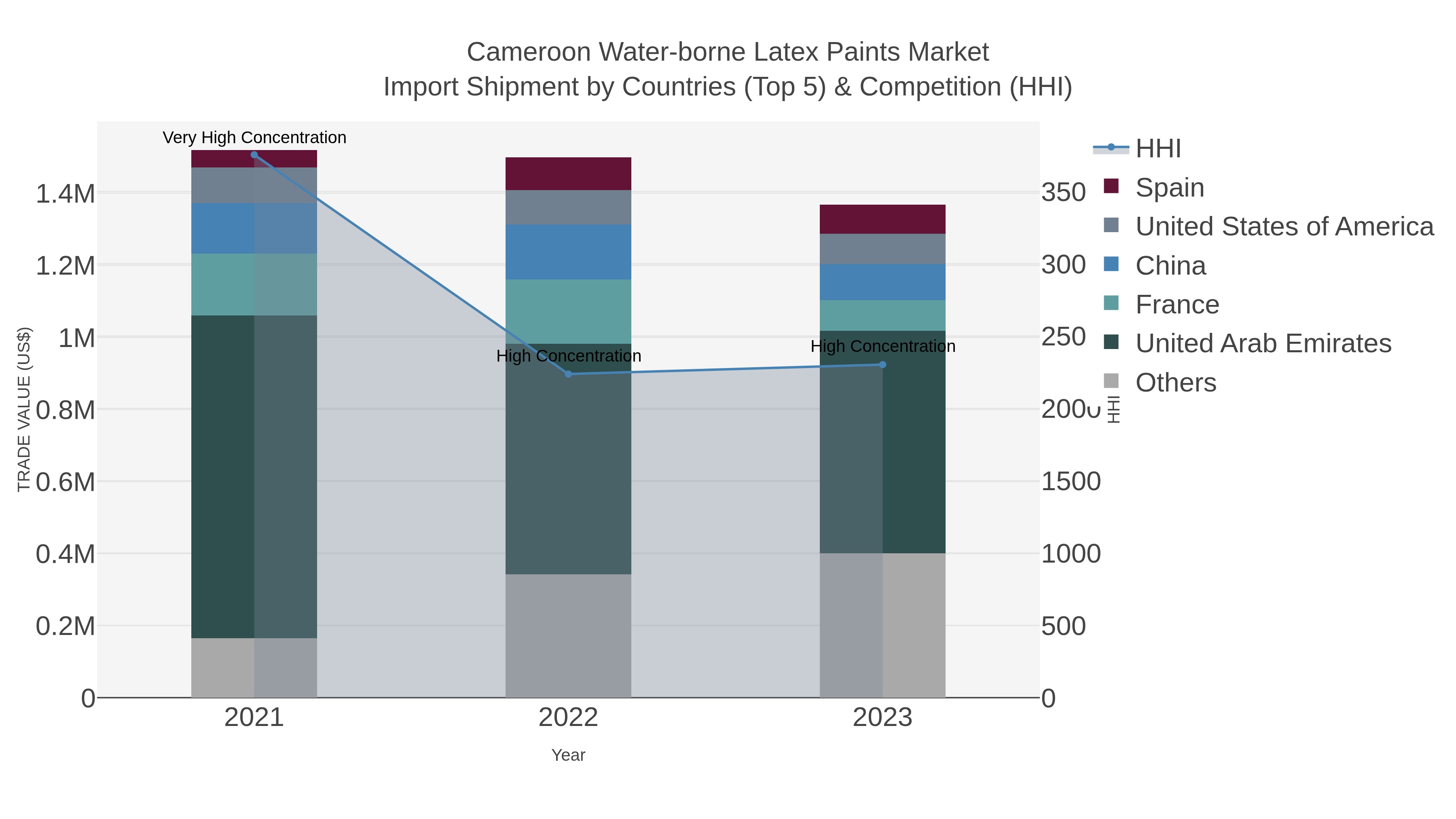 Cameroon Water-borne Latex Paints Market Import Shipment by Countries (Top 5) & Competition (HHI)