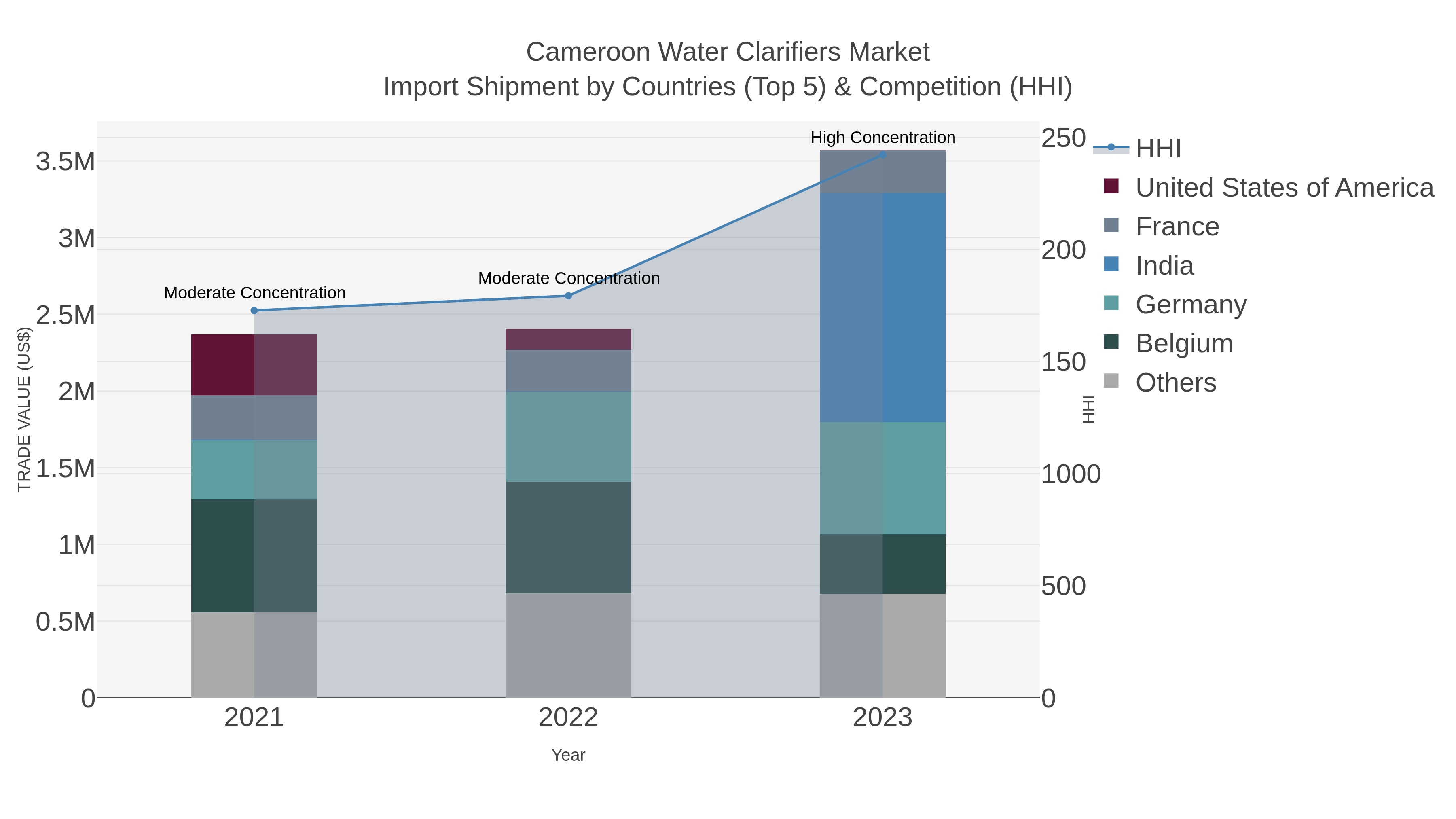 Cameroon Water Clarifiers Market Import Shipment by Countries (Top 5) & Competition (HHI)