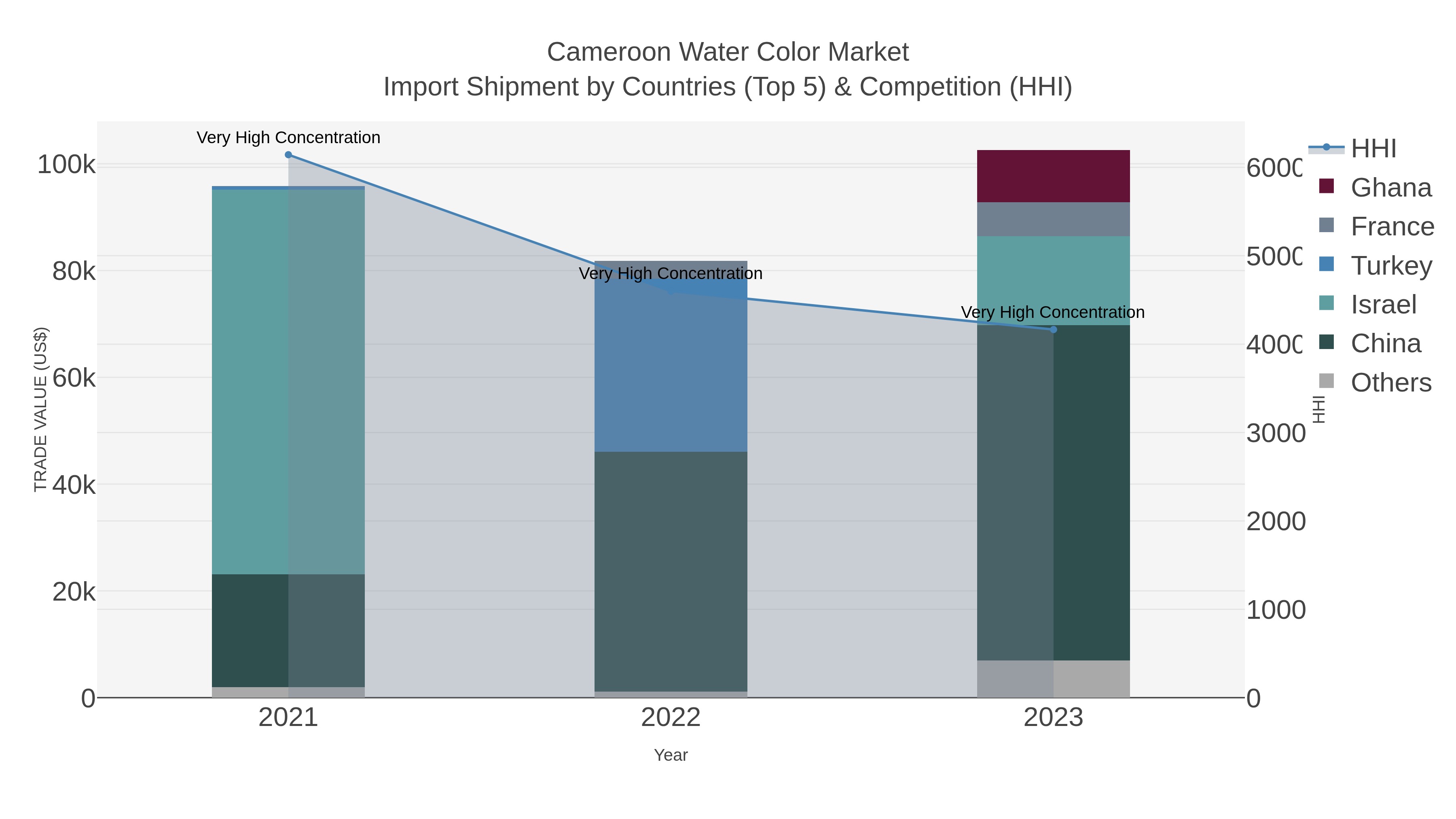 Cameroon Water Color Market Import Shipment by Countries (Top 5) & Competition (HHI)