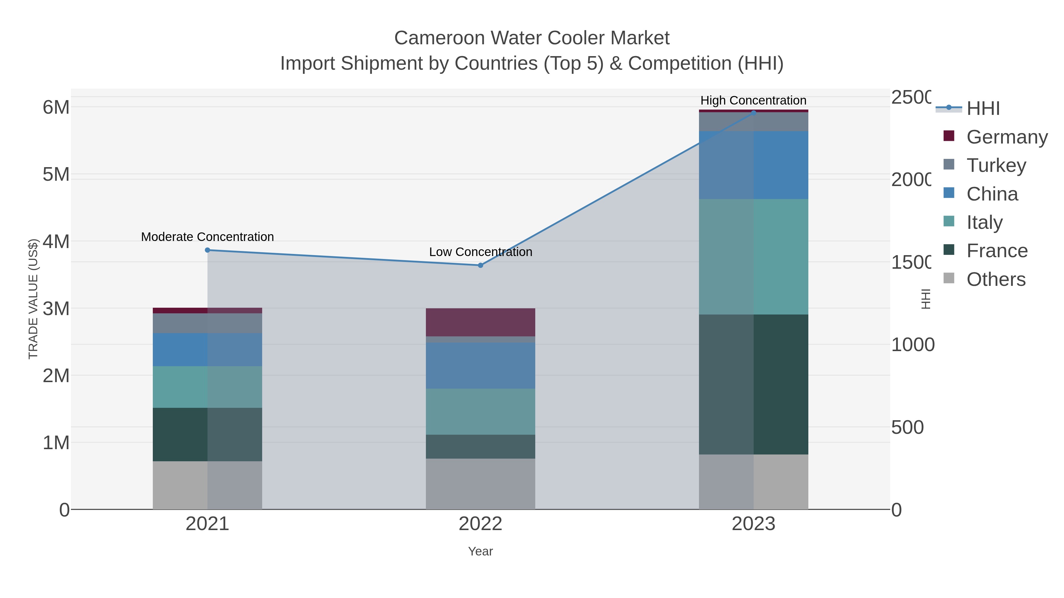 Cameroon Water Cooler Market Import Shipment by Countries (Top 5) & Competition (HHI)