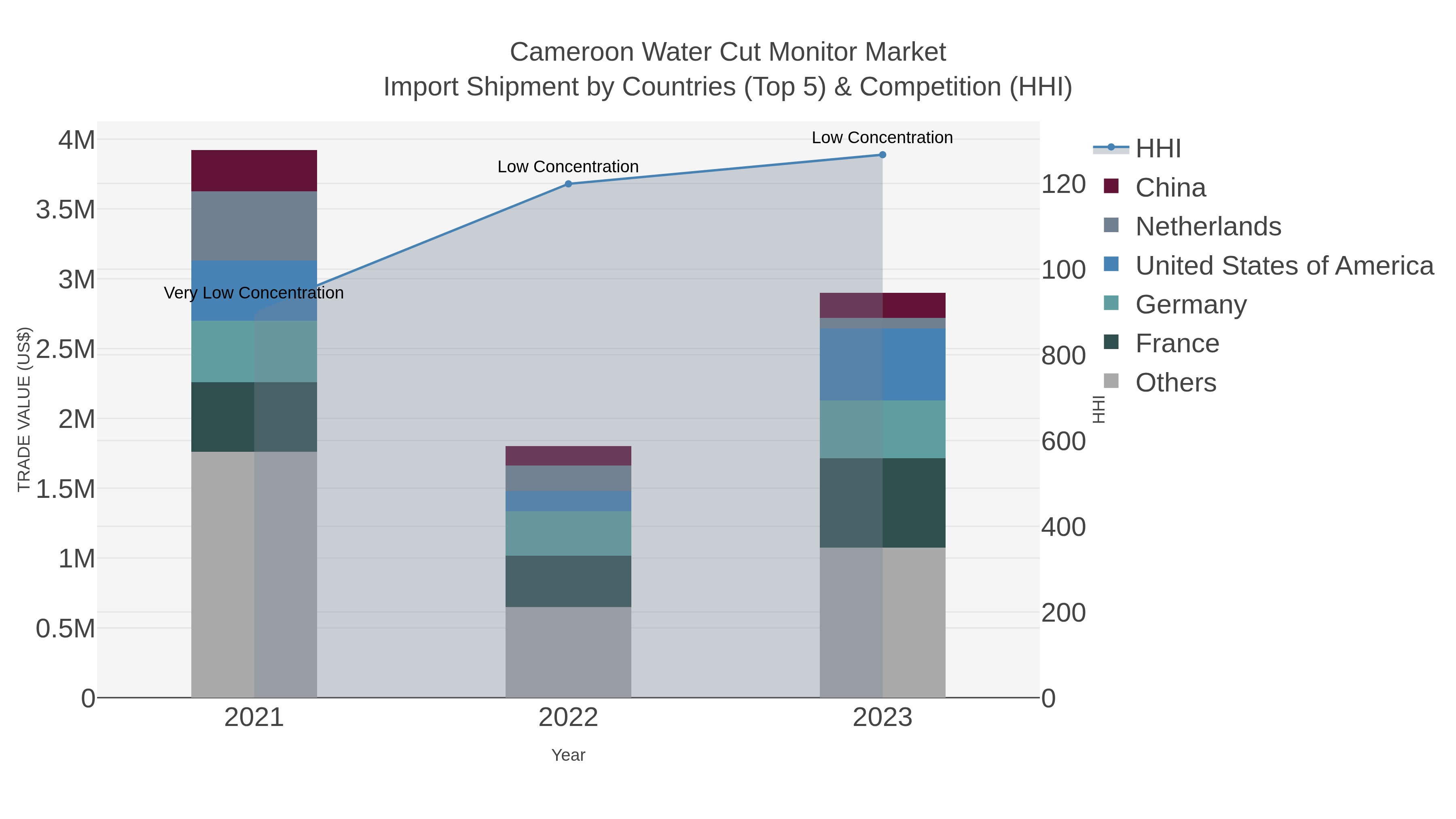 Cameroon Water Cut Monitor Market Import Shipment by Countries (Top 5) & Competition (HHI)