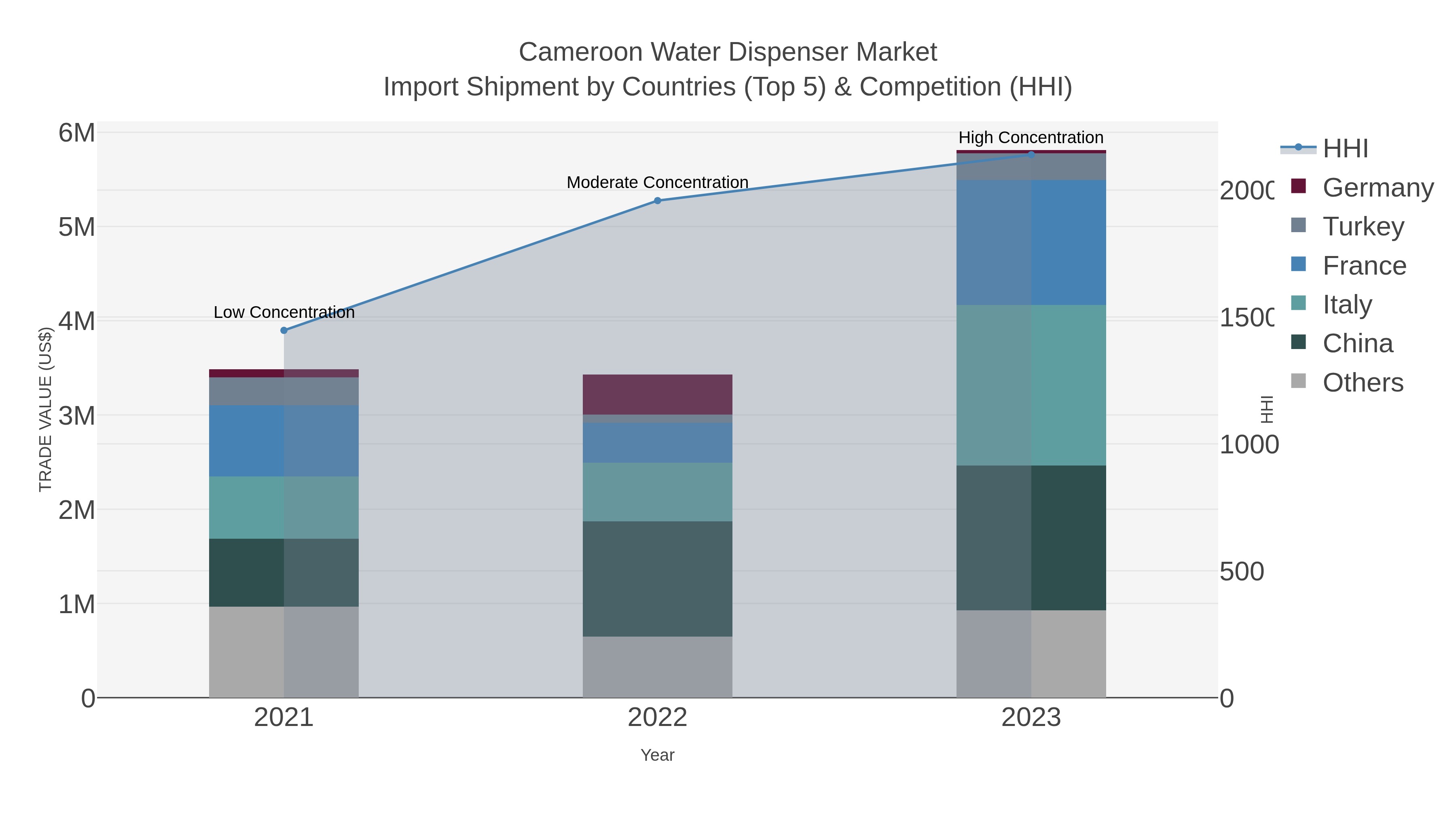 Cameroon Water Dispenser Market Import Shipment by Countries (Top 5) & Competition (HHI)