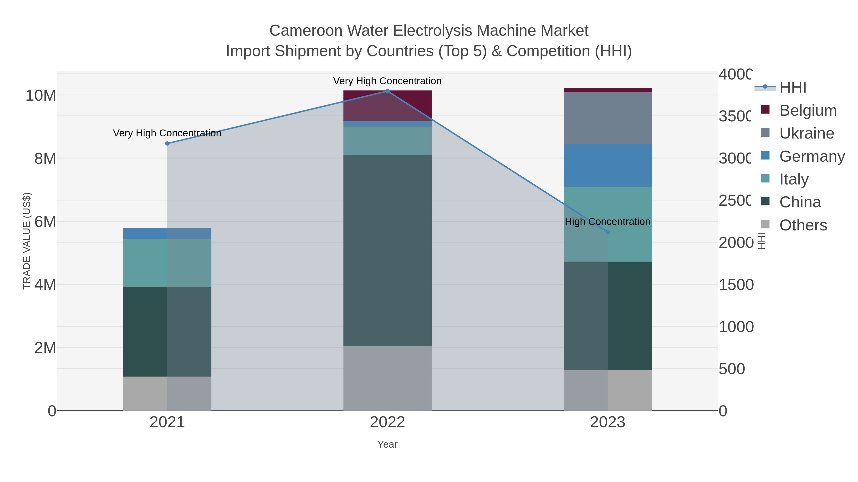 Cameroon Water Electrolysis Machine Market Import Shipment by Countries (Top 5) & Competition (HHI)