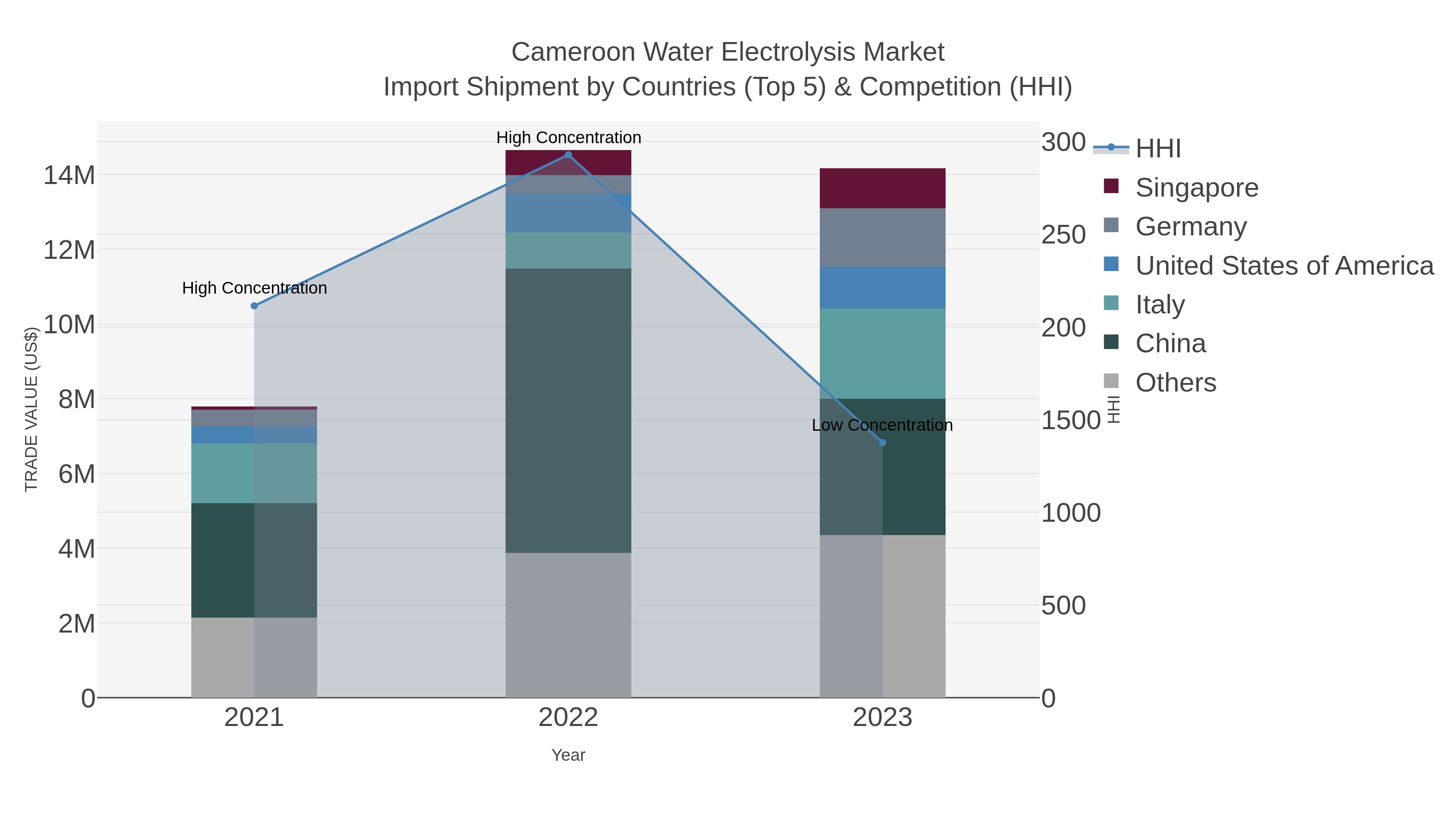 Cameroon Water Electrolysis Market Import Shipment by Countries (Top 5) & Competition (HHI)