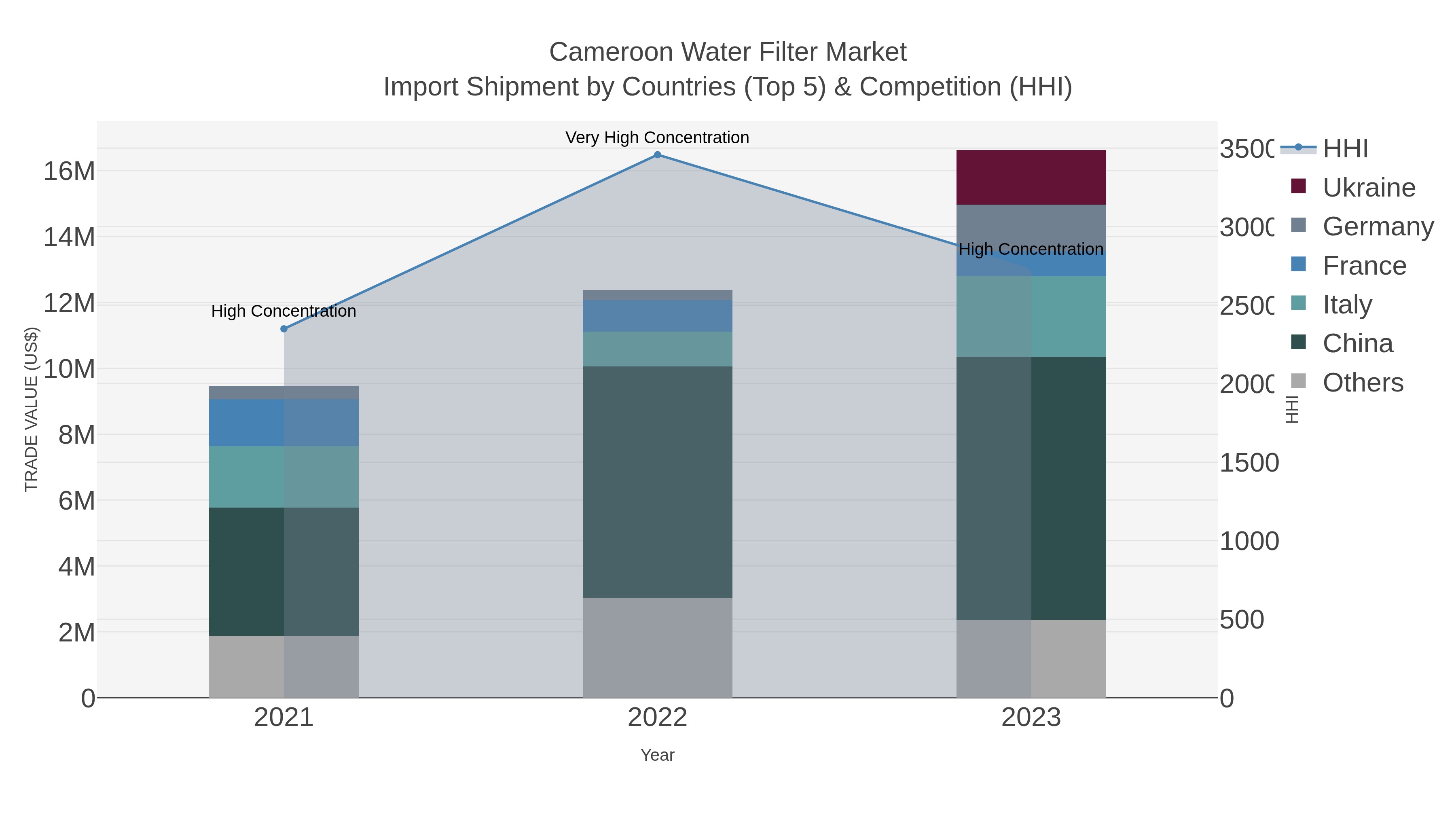 Cameroon Water Filter Market Import Shipment by Countries (Top 5) & Competition (HHI)