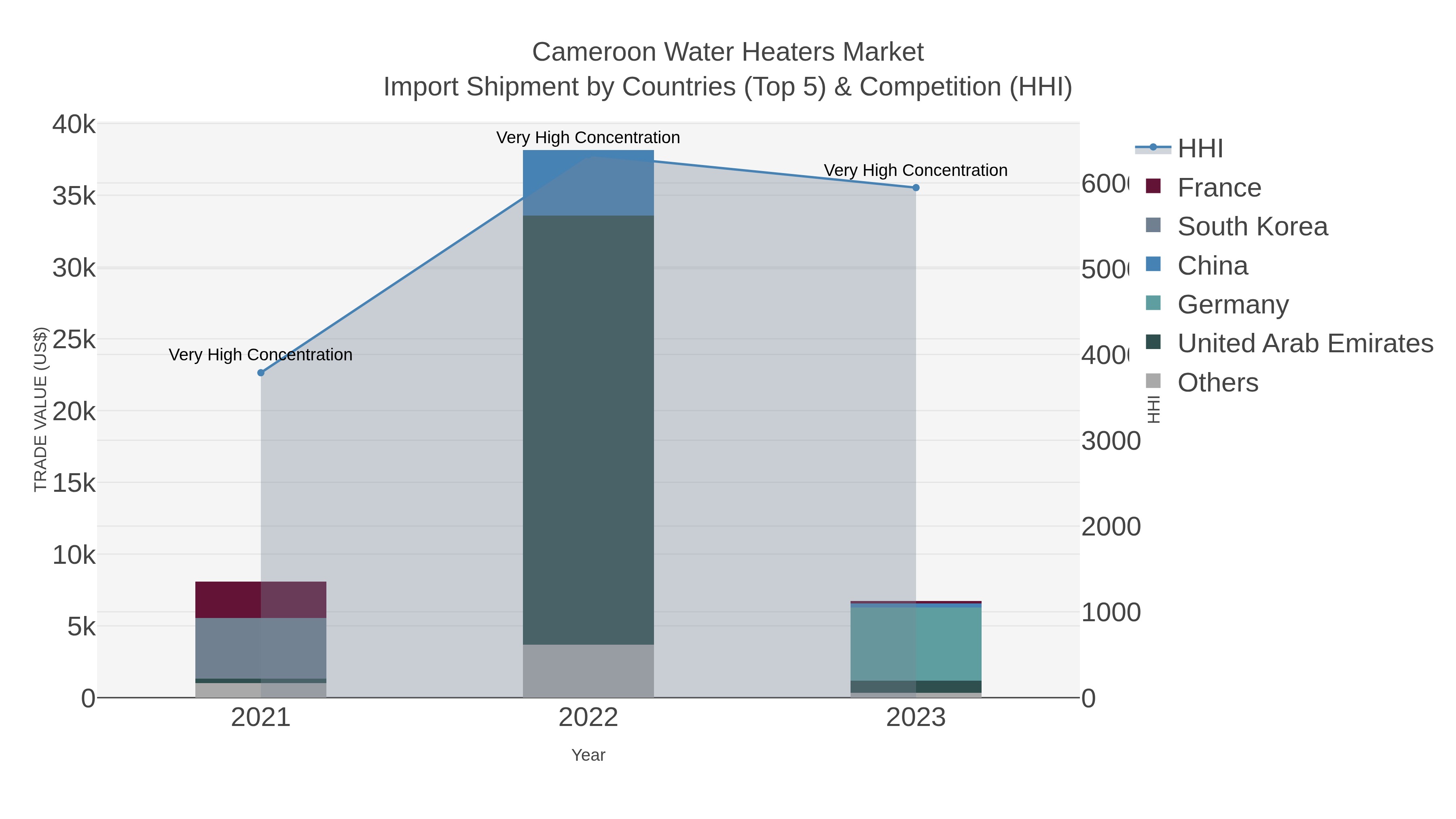 Cameroon Water Heaters Market Import Shipment by Countries (Top 5) & Competition (HHI)