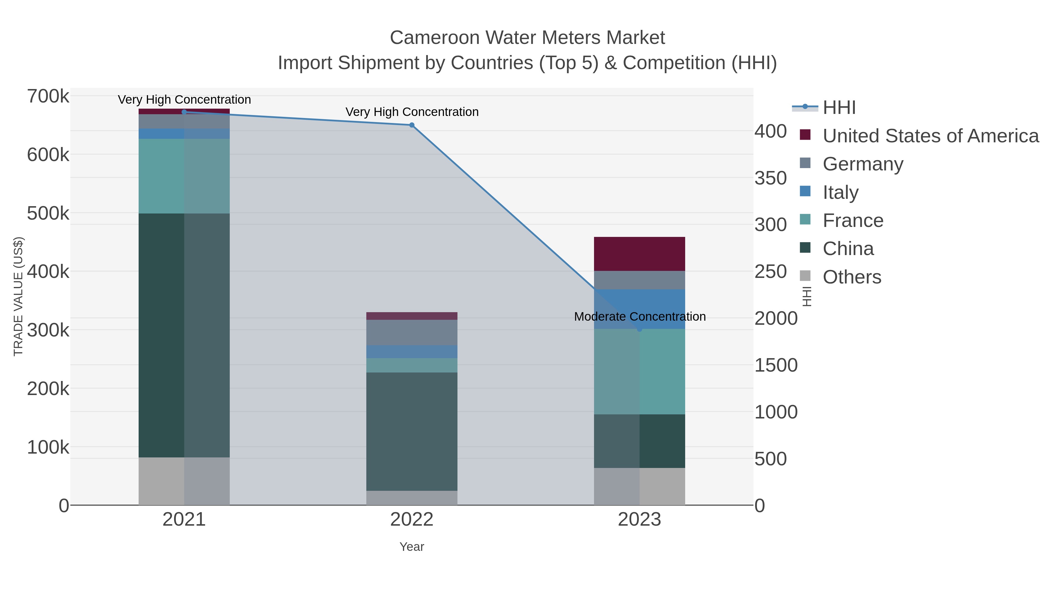 Cameroon Water Meters Market Import Shipment by Countries (Top 5) & Competition (HHI)