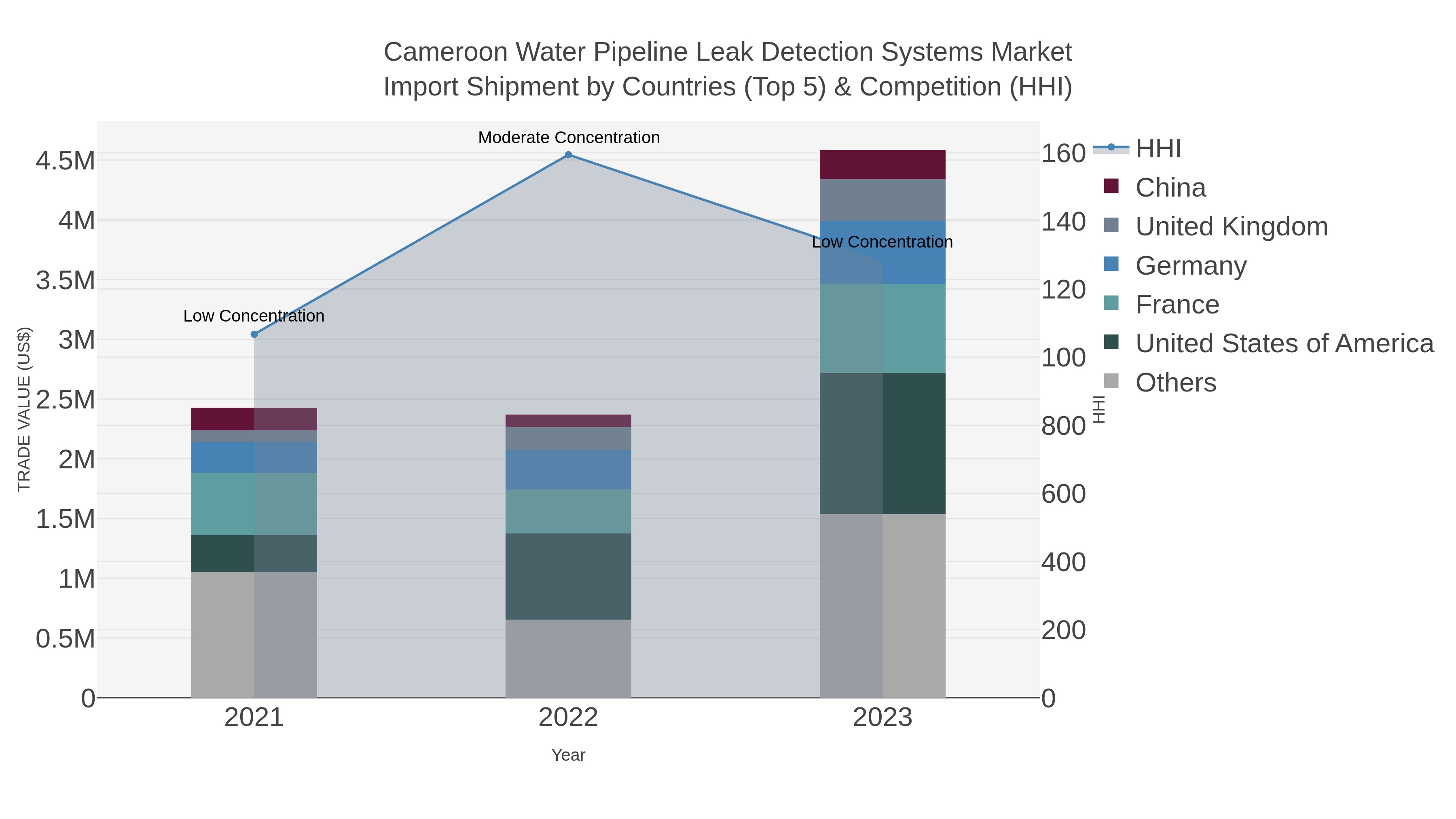Cameroon Water Pipeline Leak Detection Systems Market Import Shipment by Countries (Top 5) & Competition (HHI)