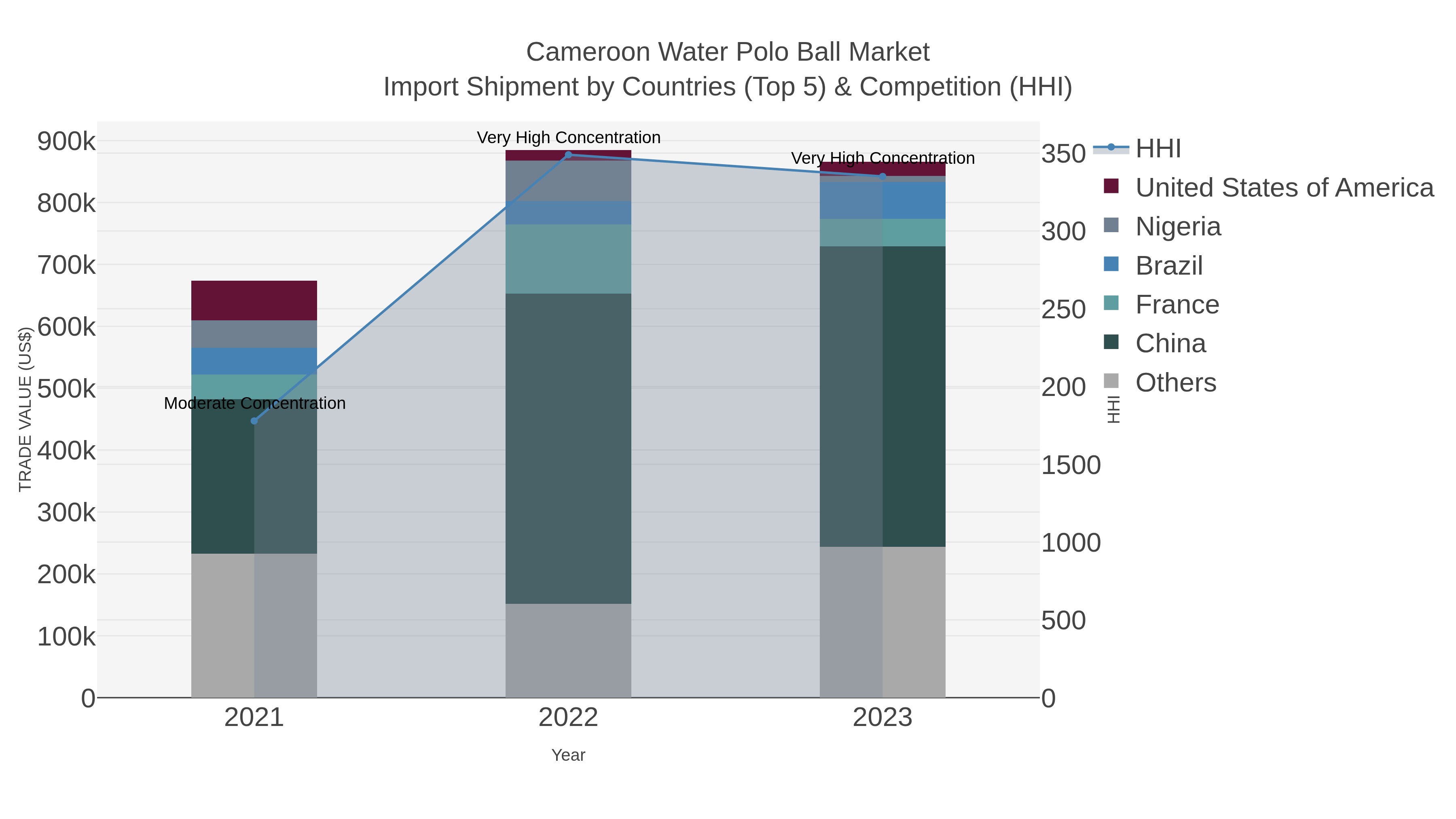 Cameroon Water Polo Ball Market Import Shipment by Countries (Top 5) & Competition (HHI)