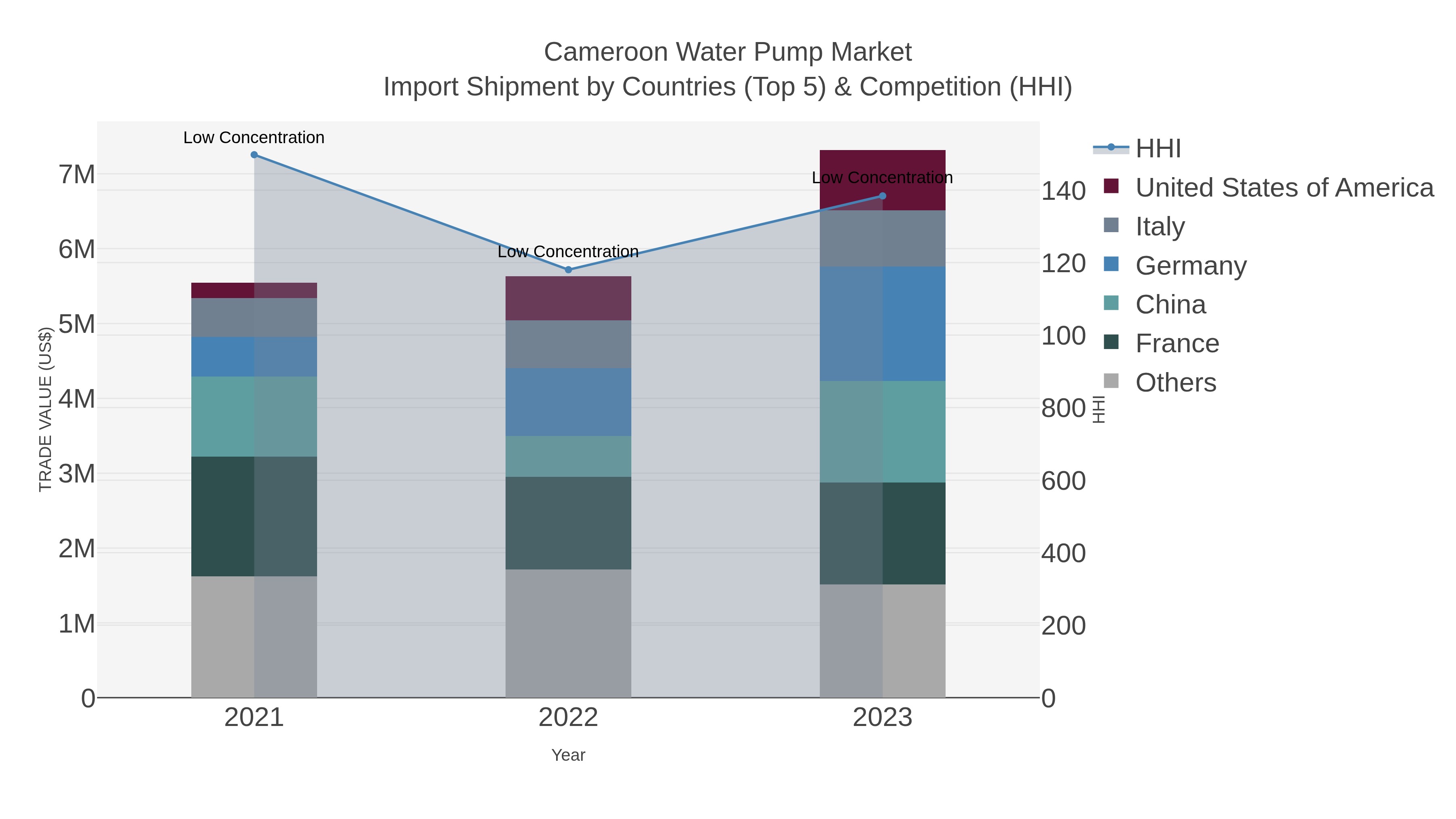 Cameroon Water Pump Market Import Shipment by Countries (Top 5) & Competition (HHI)