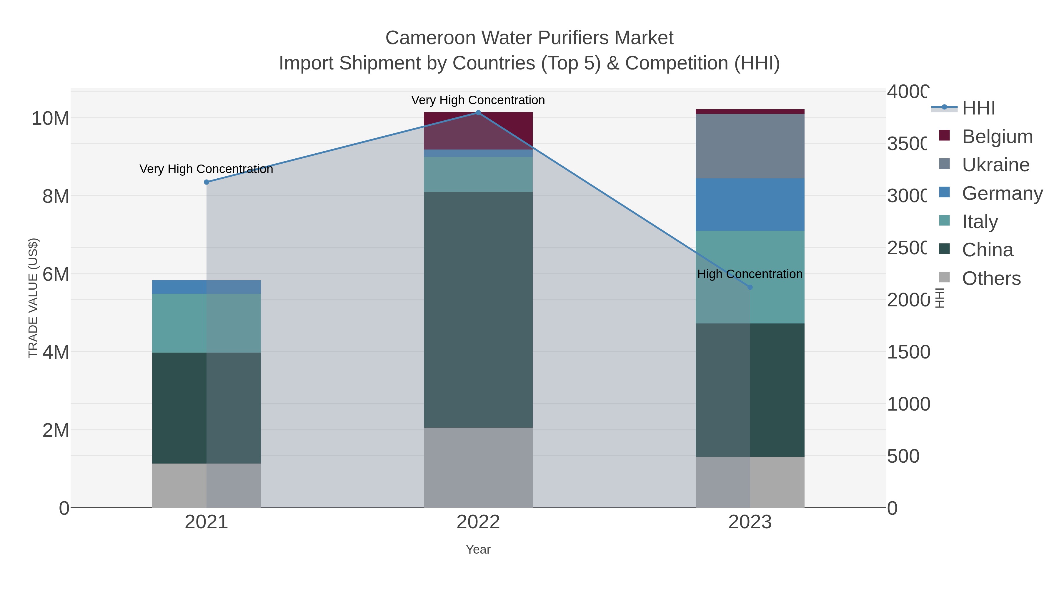 Cameroon Water Purifiers Market Import Shipment by Countries (Top 5) & Competition (HHI)