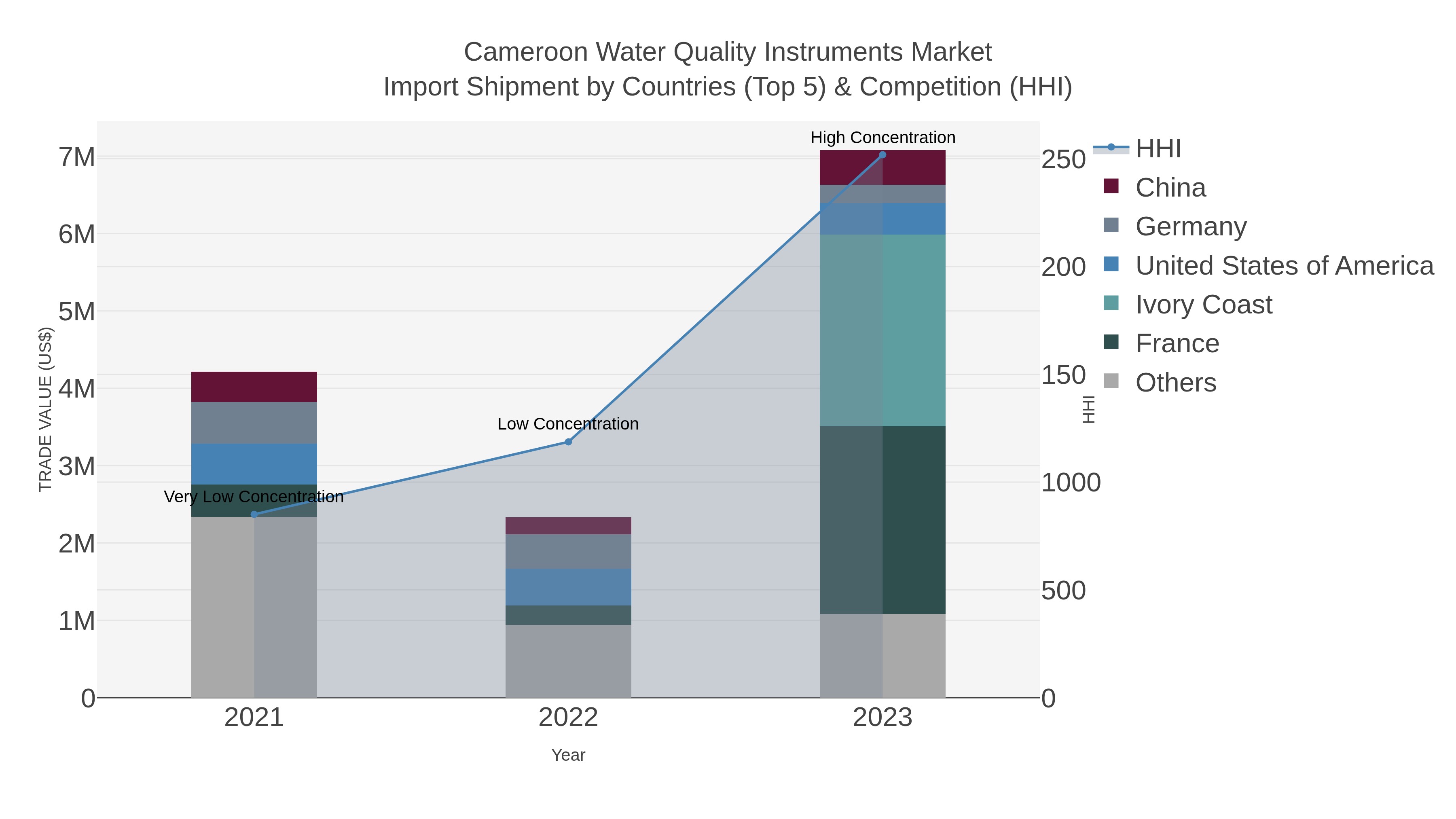 Cameroon Water Quality Instruments Market Import Shipment by Countries (Top 5) & Competition (HHI)