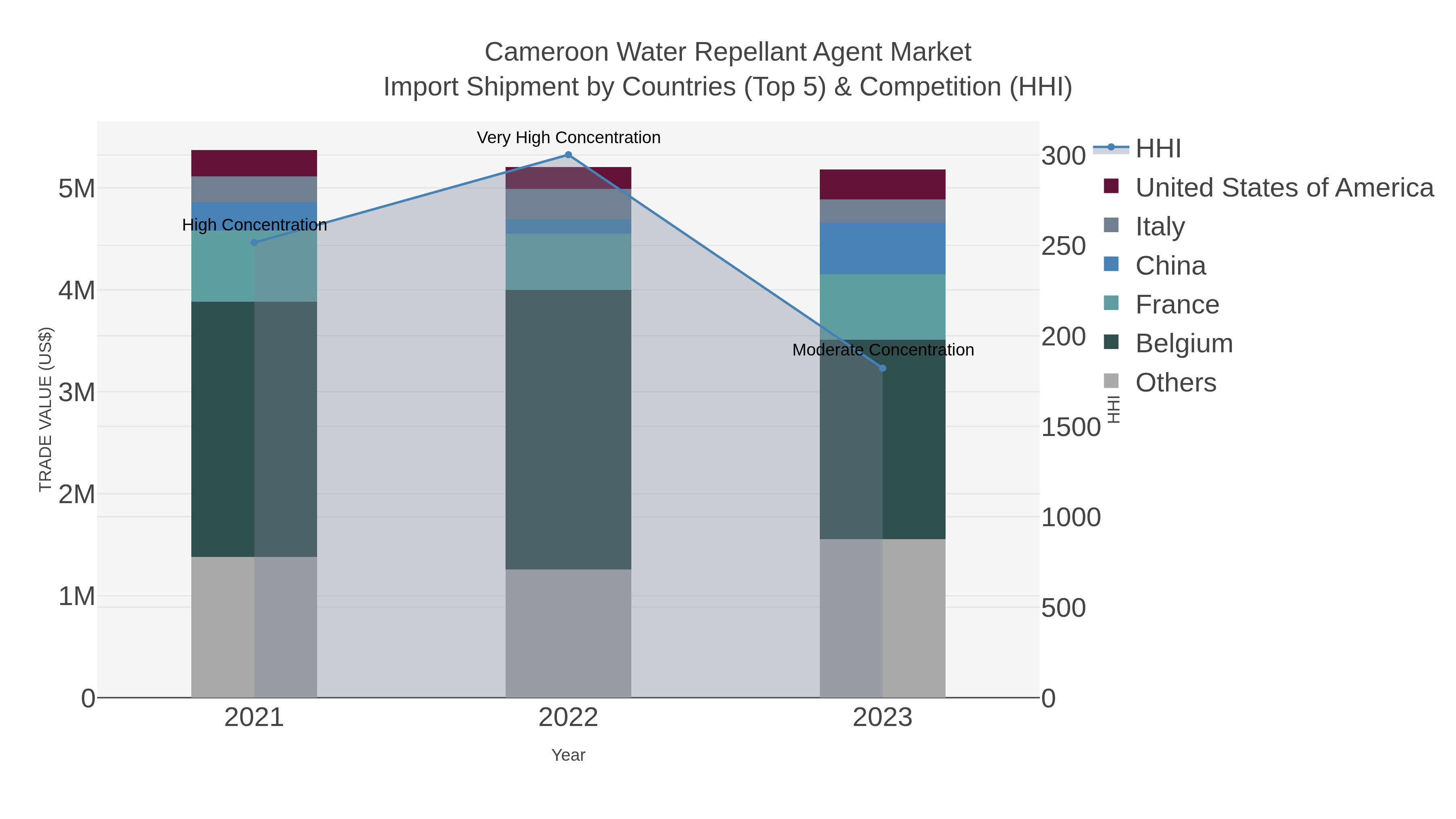 Cameroon Water Repellant Agent Market Import Shipment by Countries (Top 5) & Competition (HHI)