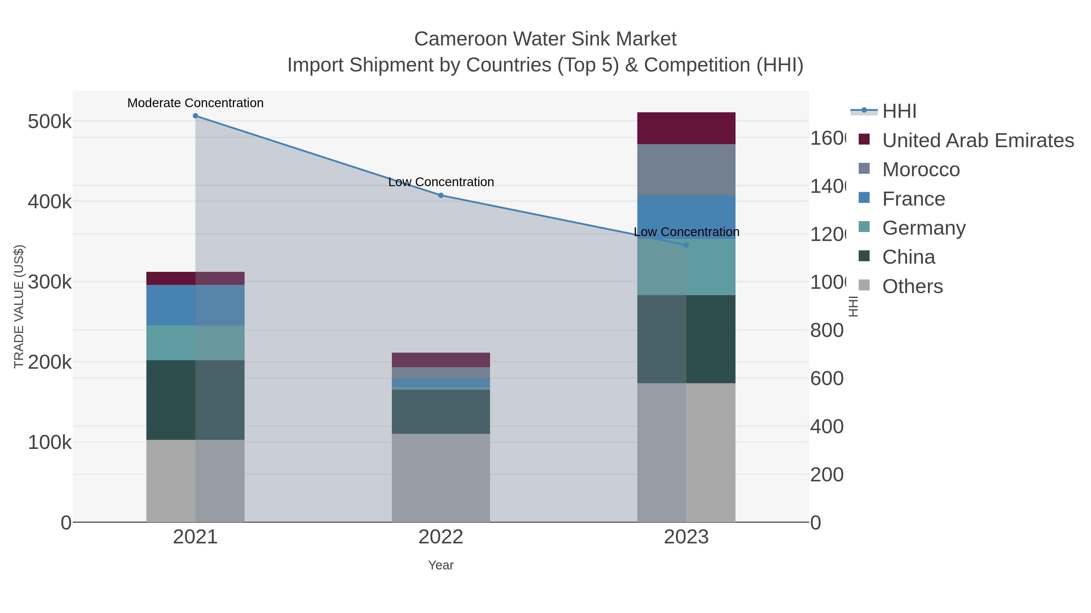 Cameroon Water Sink Market Import Shipment by Countries (Top 5) & Competition (HHI)