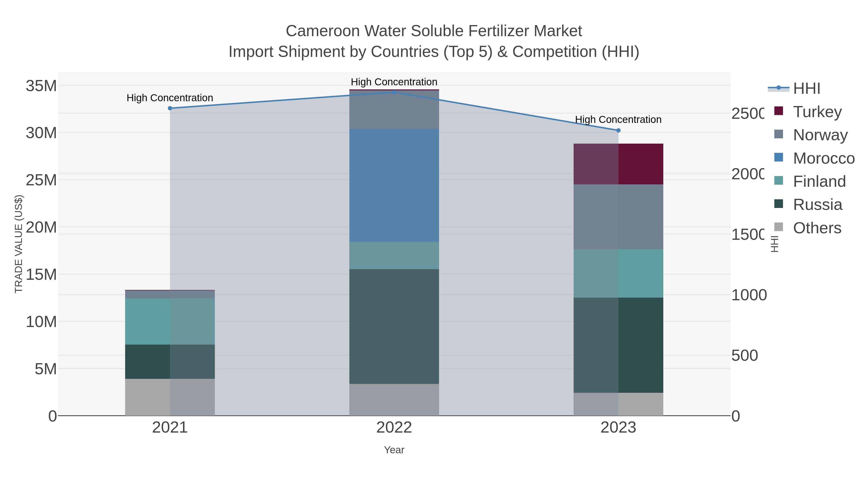 Cameroon Water Soluble Fertilizer Market Import Shipment by Countries (Top 5) & Competition (HHI)