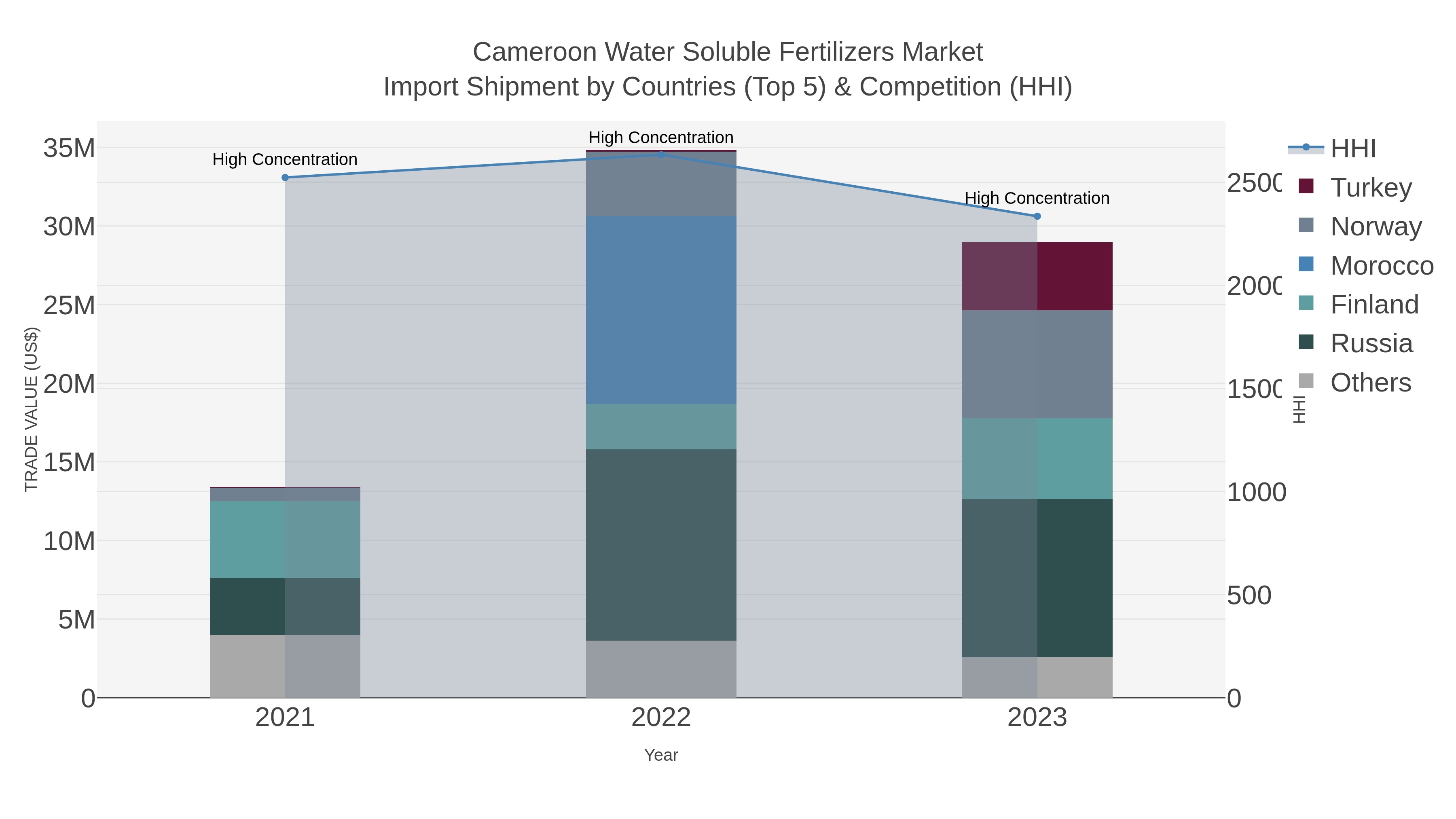 Cameroon Water Soluble Fertilizers Market Import Shipment by Countries (Top 5) & Competition (HHI)