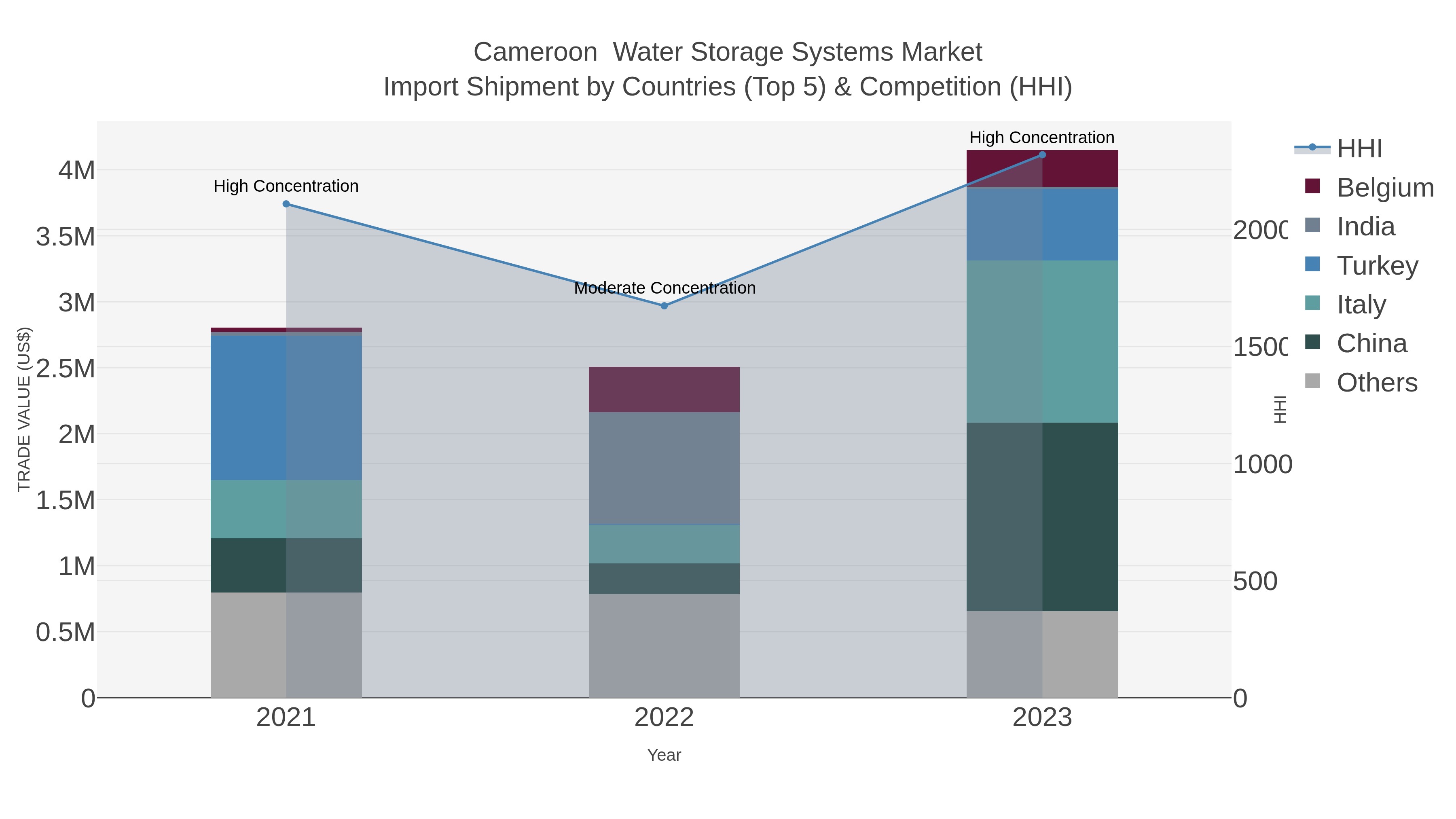 Cameroon  Water Storage Systems Market Import Shipment by Countries (Top 5) & Competition (HHI)