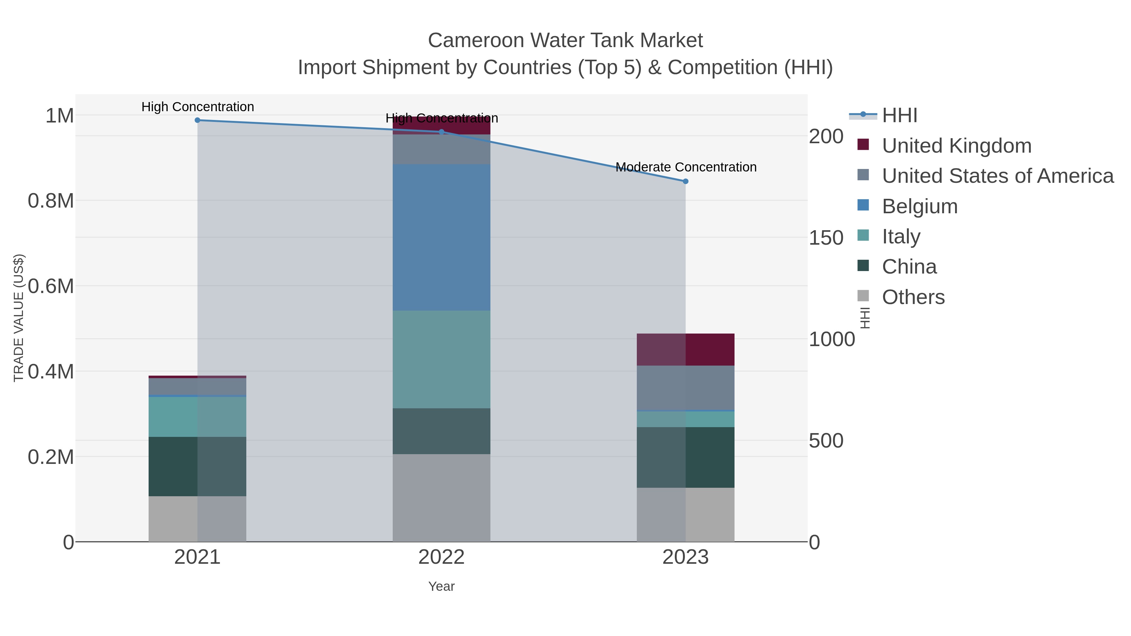 Cameroon Water Tank Market Import Shipment by Countries (Top 5) & Competition (HHI)