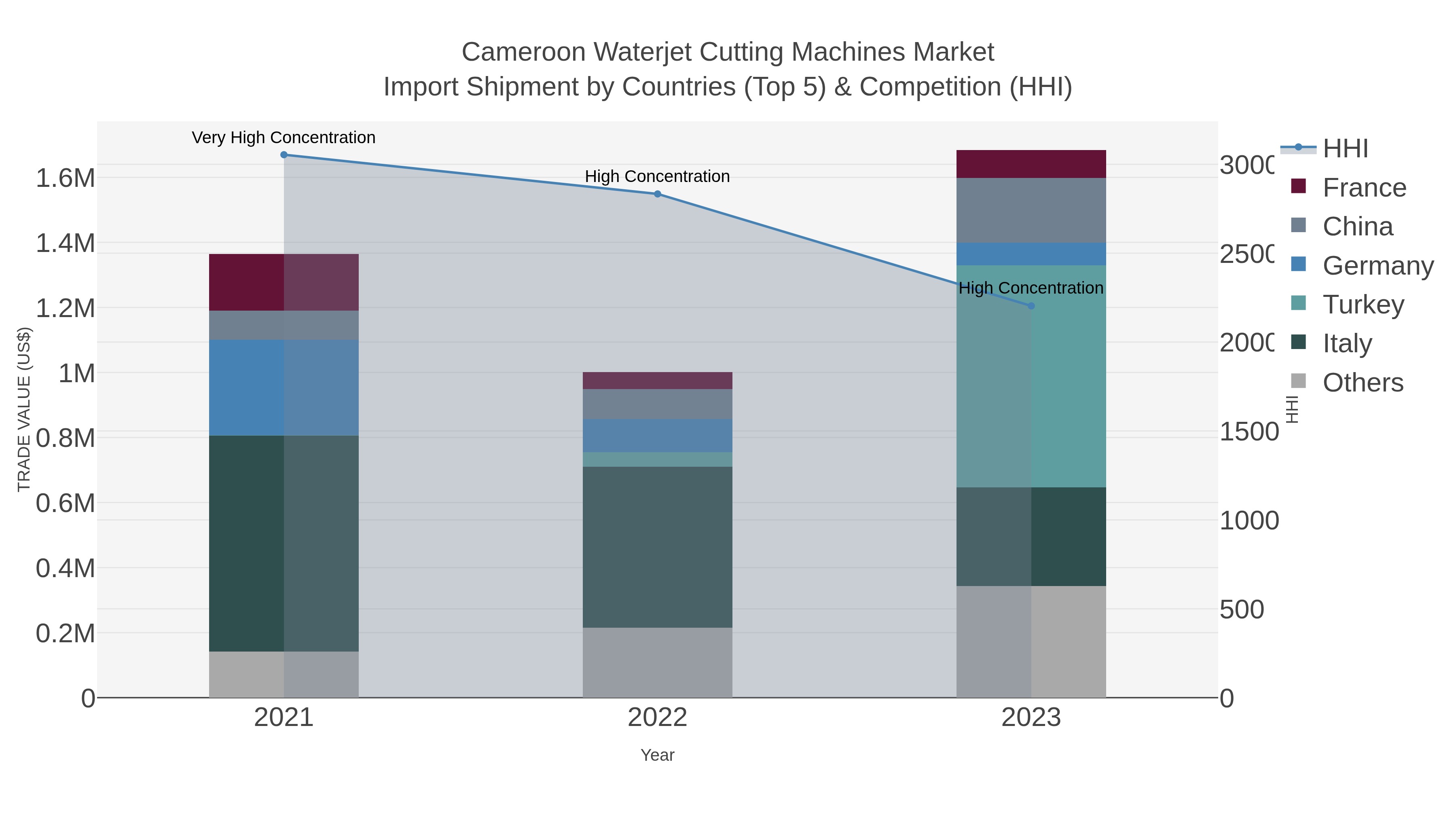 Cameroon Waterjet Cutting Machines Market Import Shipment by Countries (Top 5) & Competition (HHI)