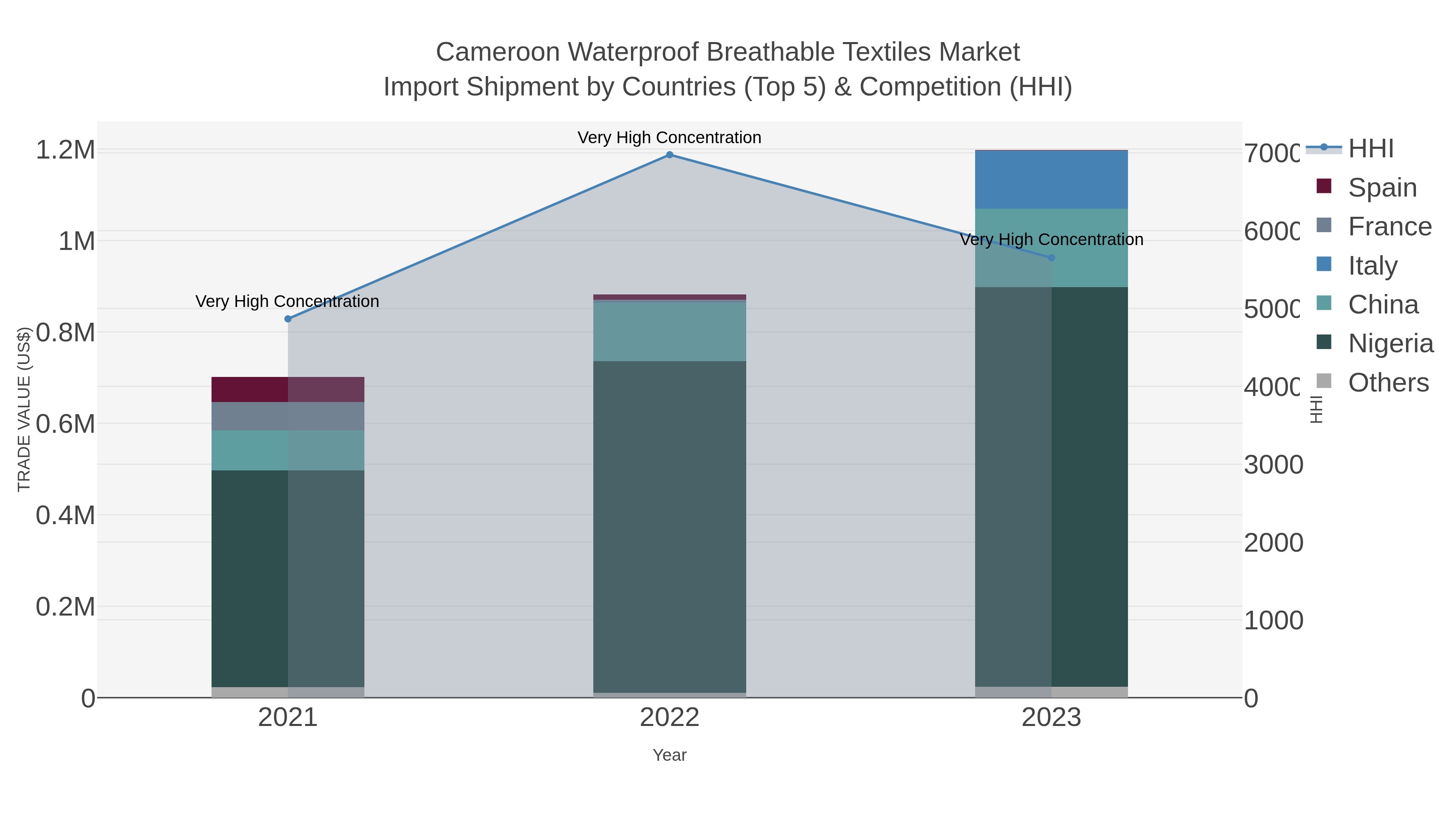 Cameroon Waterproof Breathable Textiles Market Import Shipment by Countries (Top 5) & Competition (HHI)