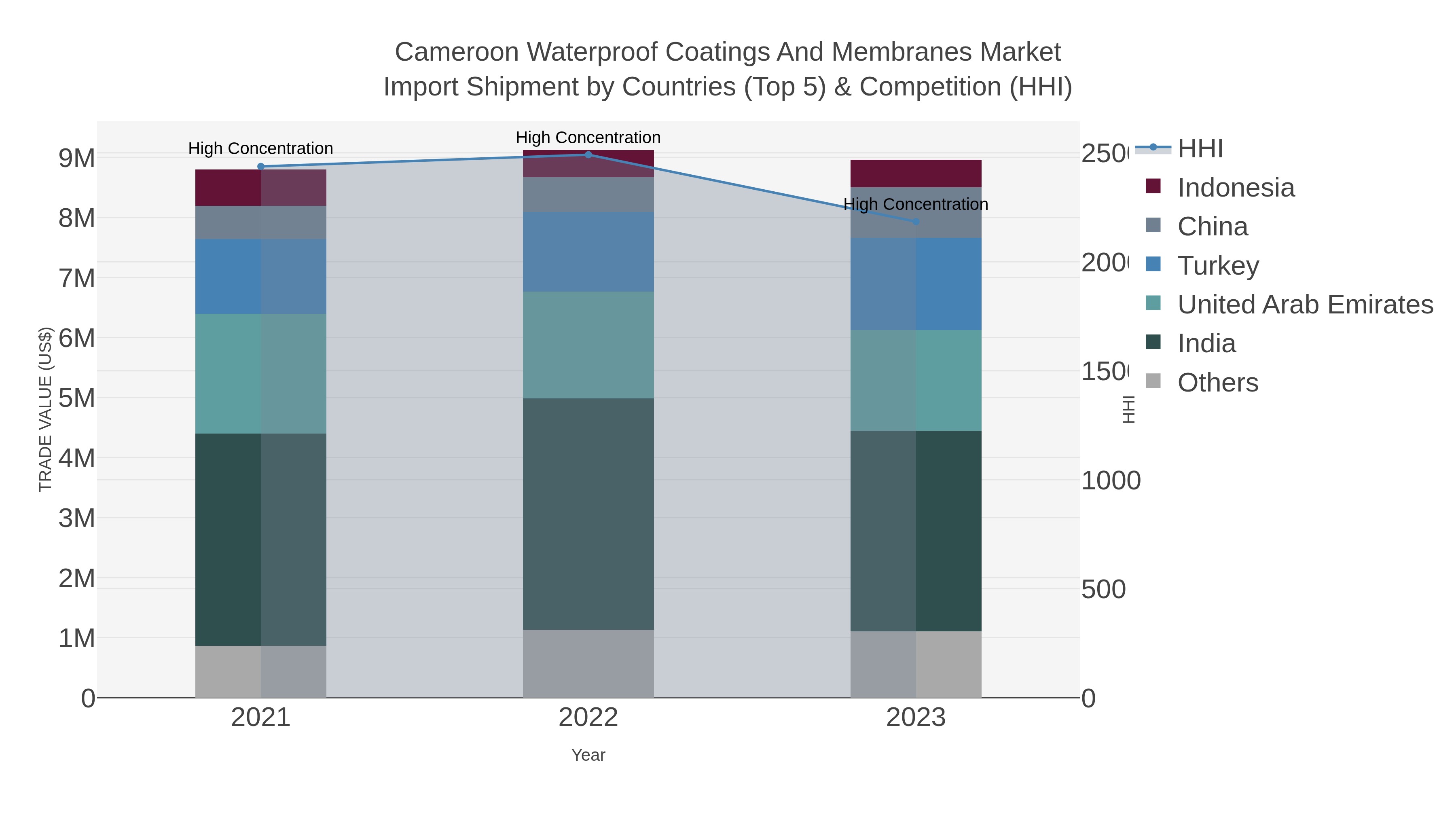 Cameroon Waterproof Coatings And Membranes Market Import Shipment by Countries (Top 5) & Competition (HHI)