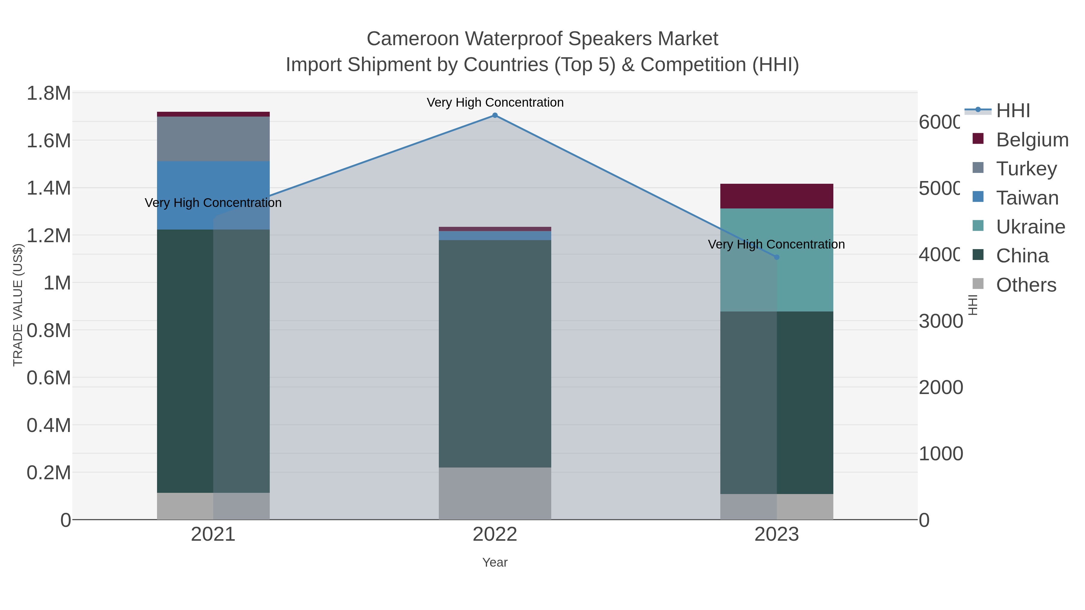 Cameroon Waterproof Speakers Market Import Shipment by Countries (Top 5) & Competition (HHI)