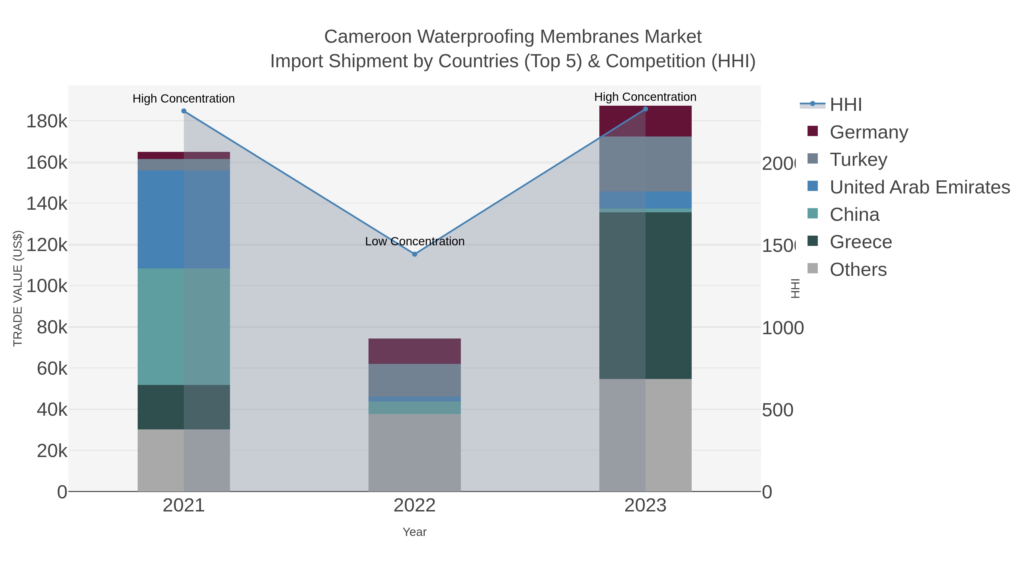Cameroon Waterproofing Membranes Market Import Shipment by Countries (Top 5) & Competition (HHI)
