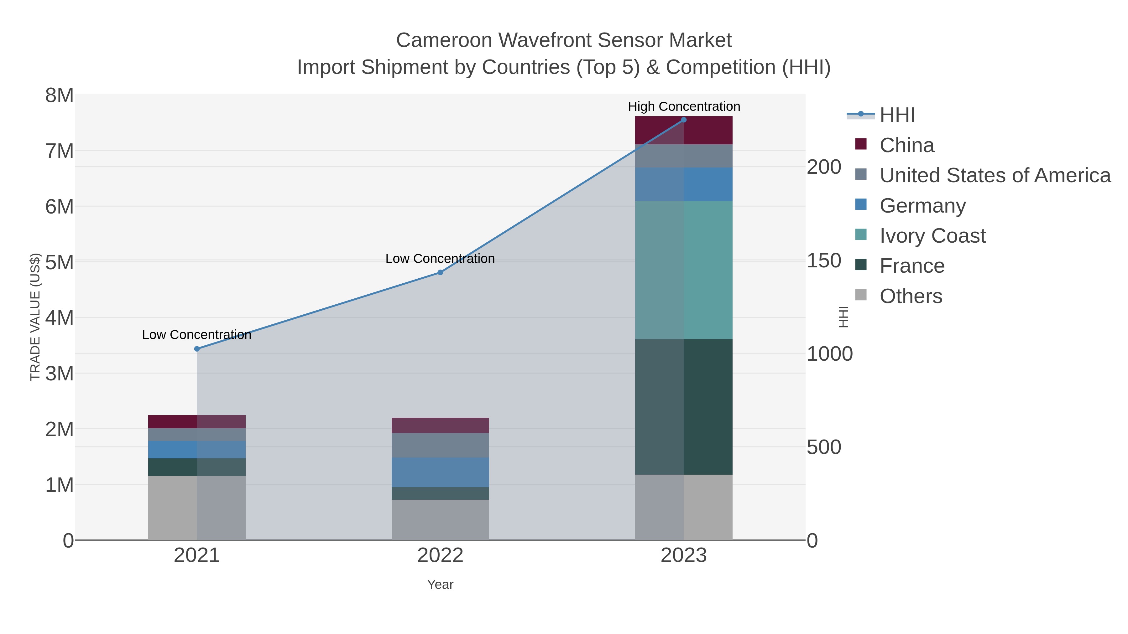 Cameroon Wavefront Sensor Market Import Shipment by Countries (Top 5) & Competition (HHI)