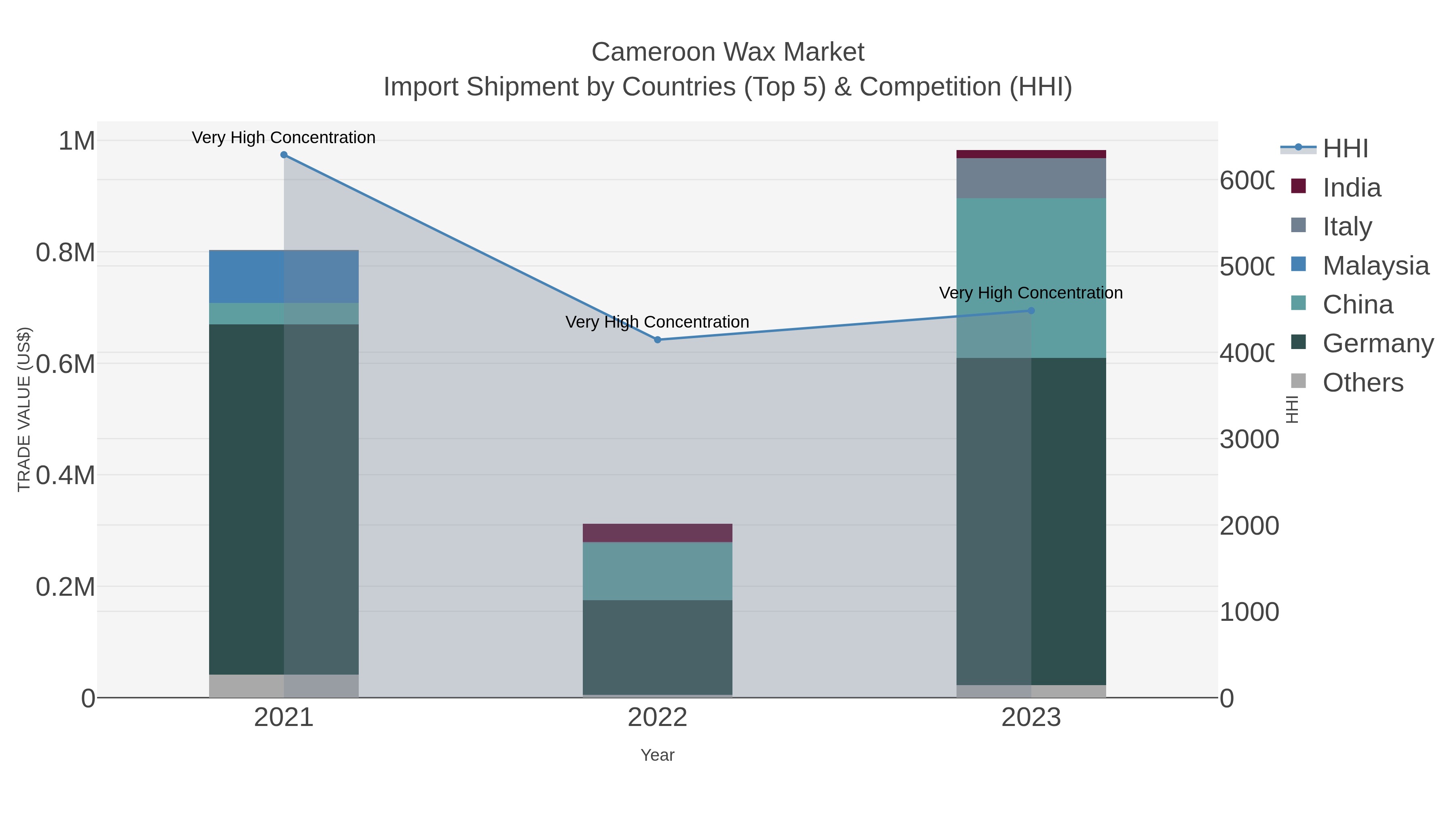 Cameroon Wax Market Import Shipment by Countries (Top 5) & Competition (HHI)