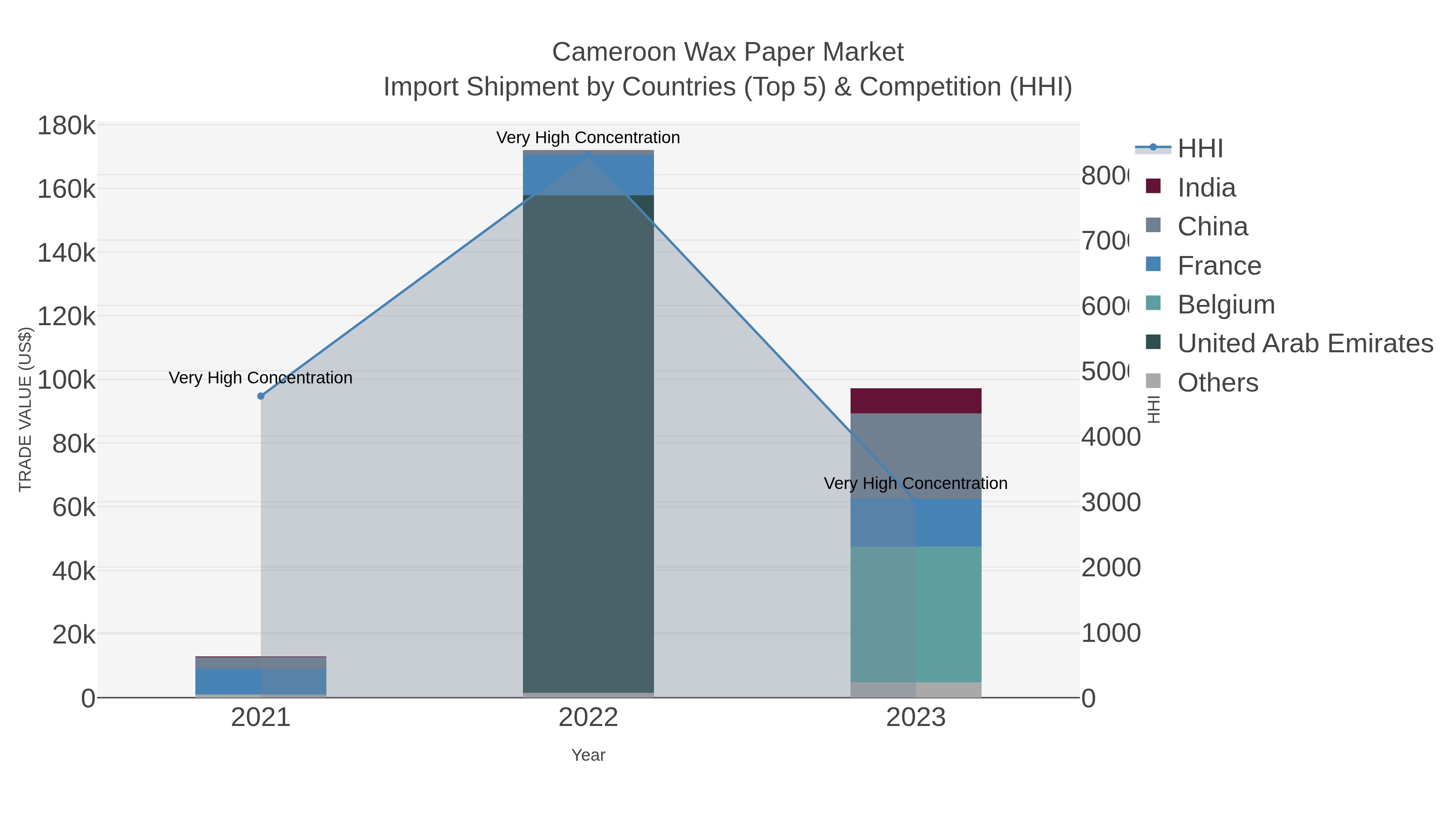 Cameroon Wax Paper Market Import Shipment by Countries (Top 5) & Competition (HHI)