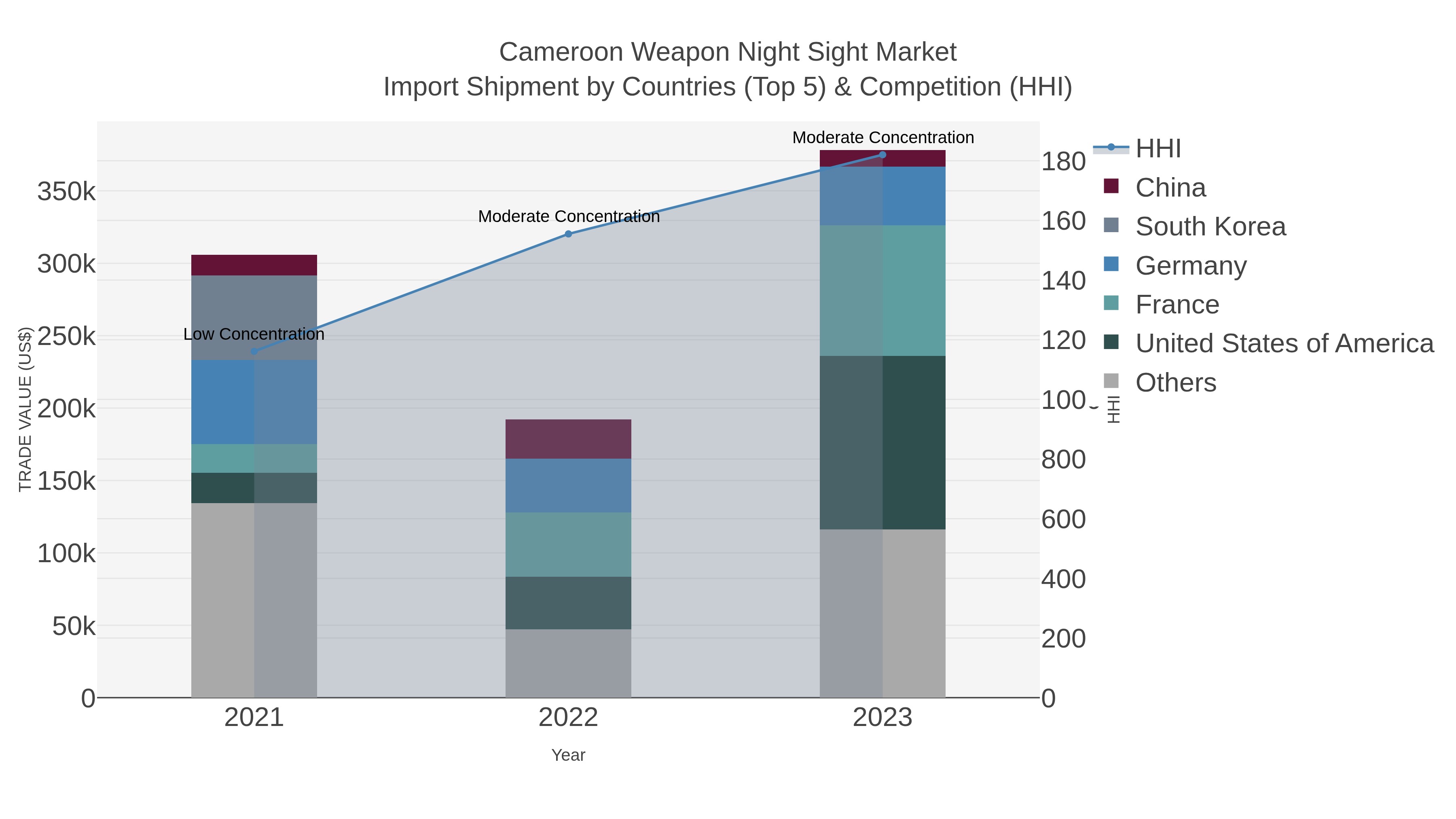 Cameroon Weapon Night Sight Market Import Shipment by Countries (Top 5) & Competition (HHI)