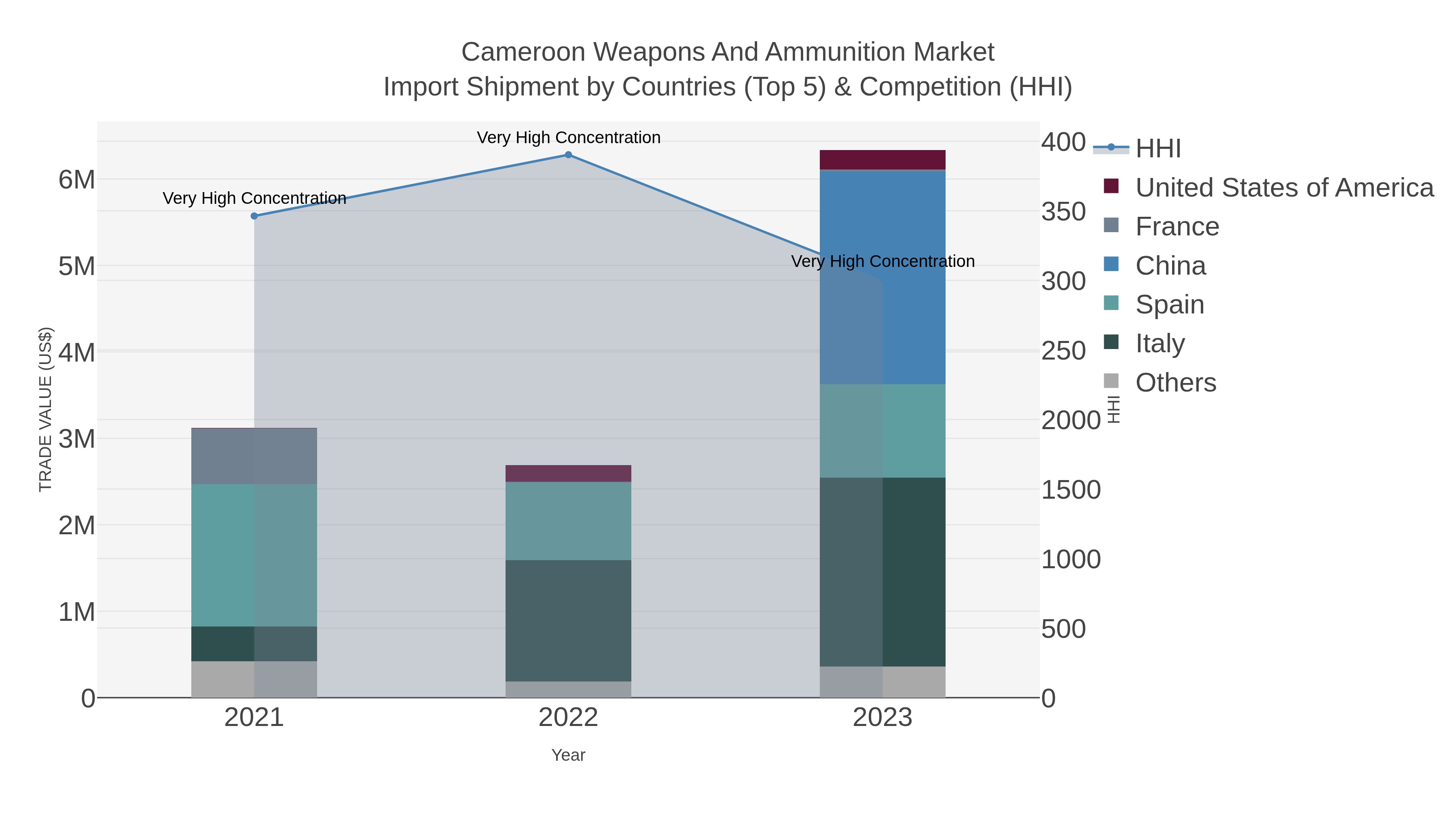 Cameroon Weapons And Ammunition Market Import Shipment by Countries (Top 5) & Competition (HHI)