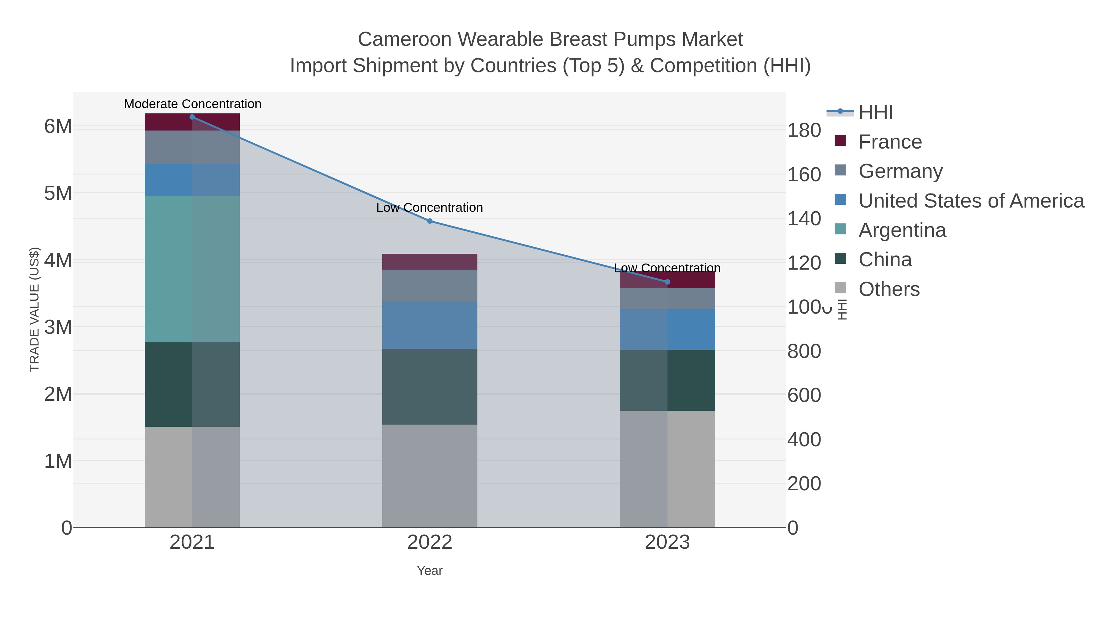 Cameroon Wearable Breast Pumps Market Import Shipment by Countries (Top 5) & Competition (HHI)