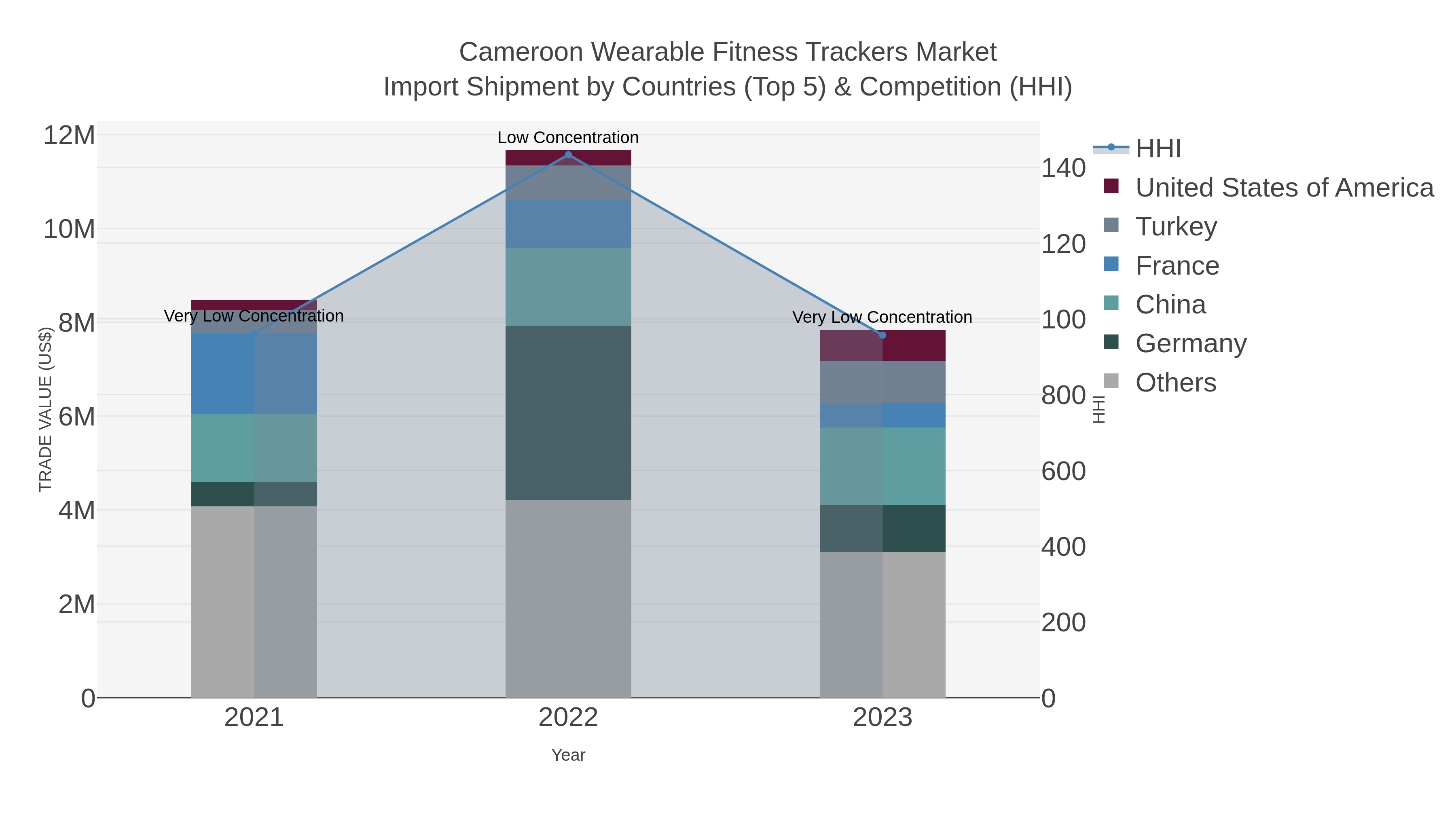 Cameroon Wearable Fitness Trackers Market Import Shipment by Countries (Top 5) & Competition (HHI)