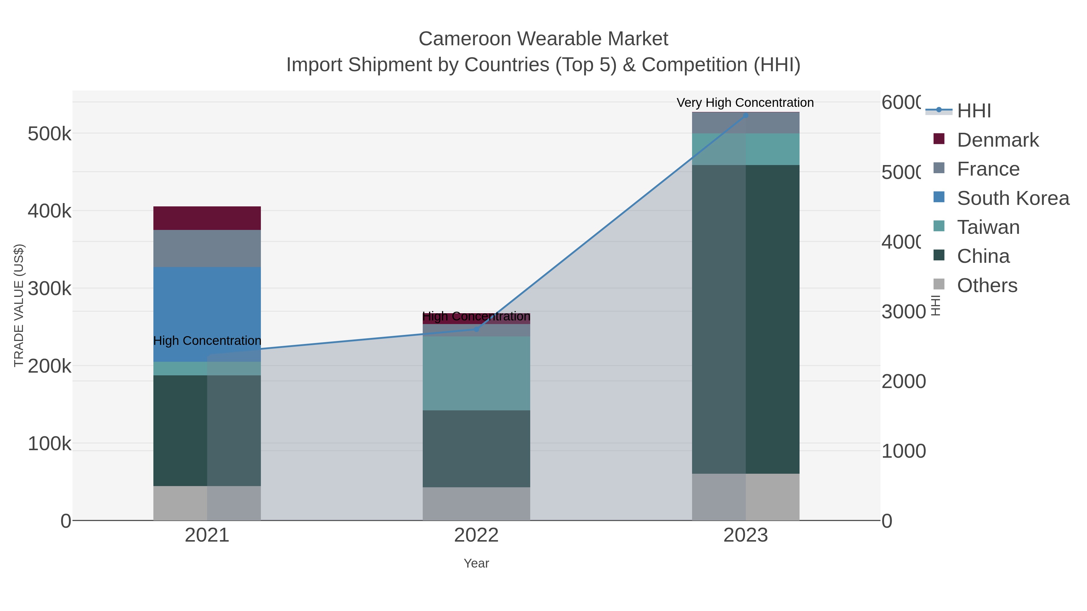 Cameroon Wearable Market Import Shipment by Countries (Top 5) & Competition (HHI)