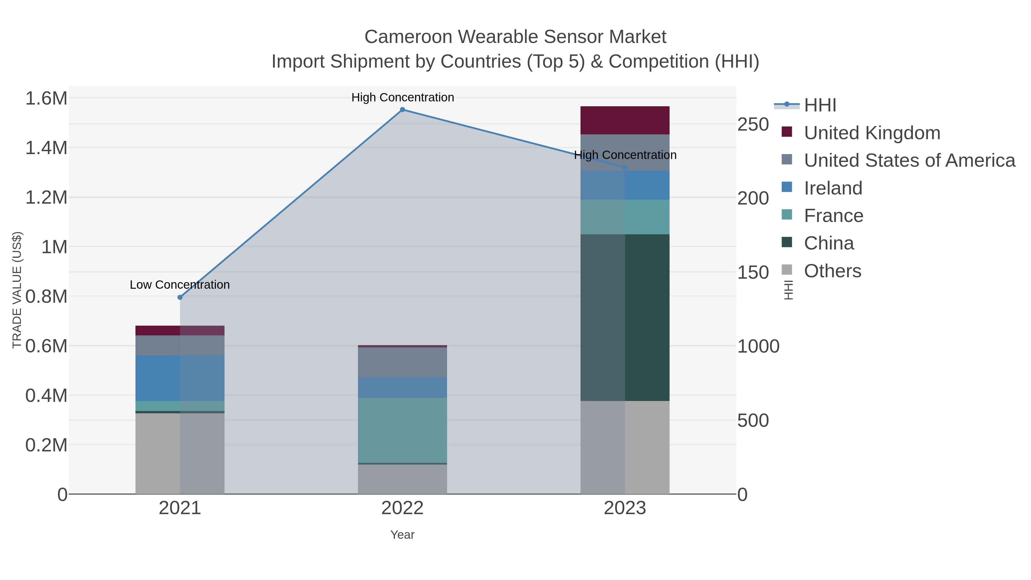 Cameroon Wearable Sensor Market Import Shipment by Countries (Top 5) & Competition (HHI)