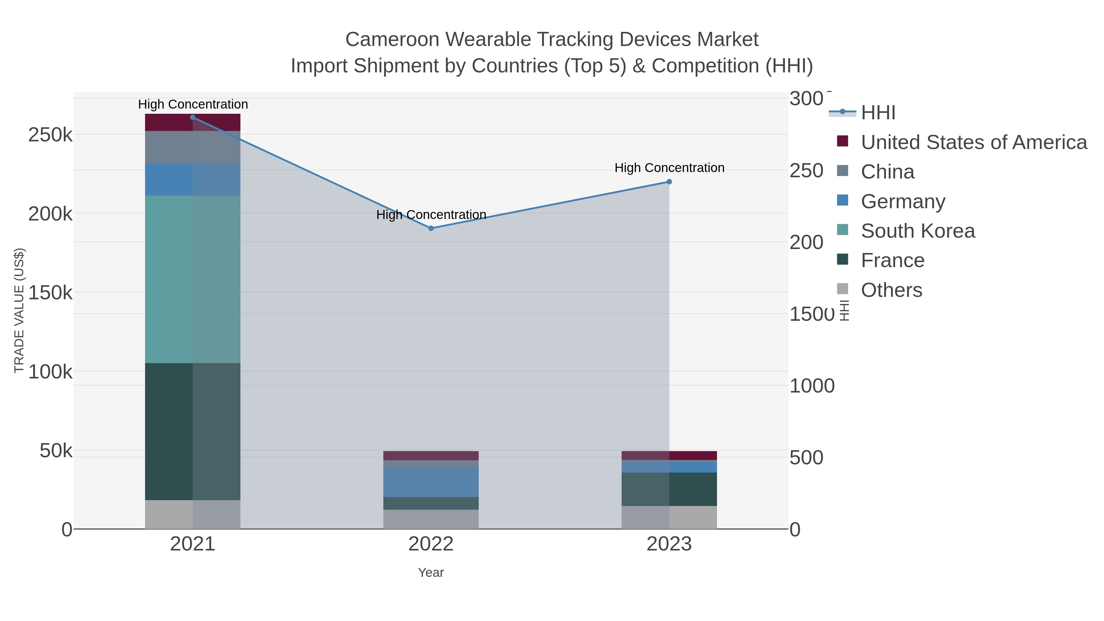 Cameroon Wearable Tracking Devices Market Import Shipment by Countries (Top 5) & Competition (HHI)