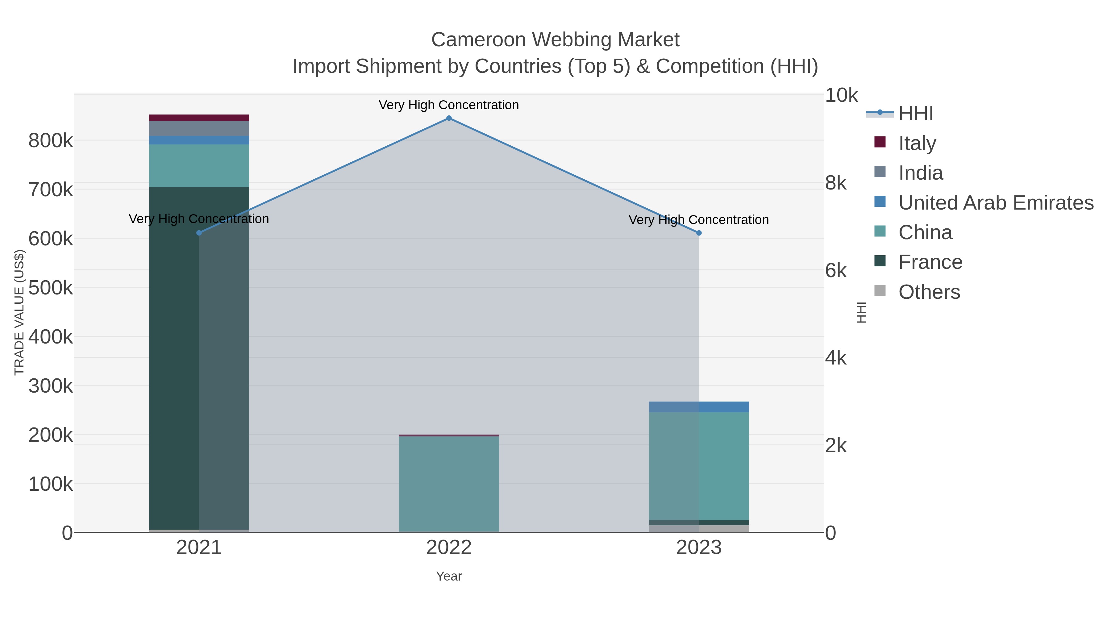 Cameroon Webbing Market Import Shipment by Countries (Top 5) & Competition (HHI)