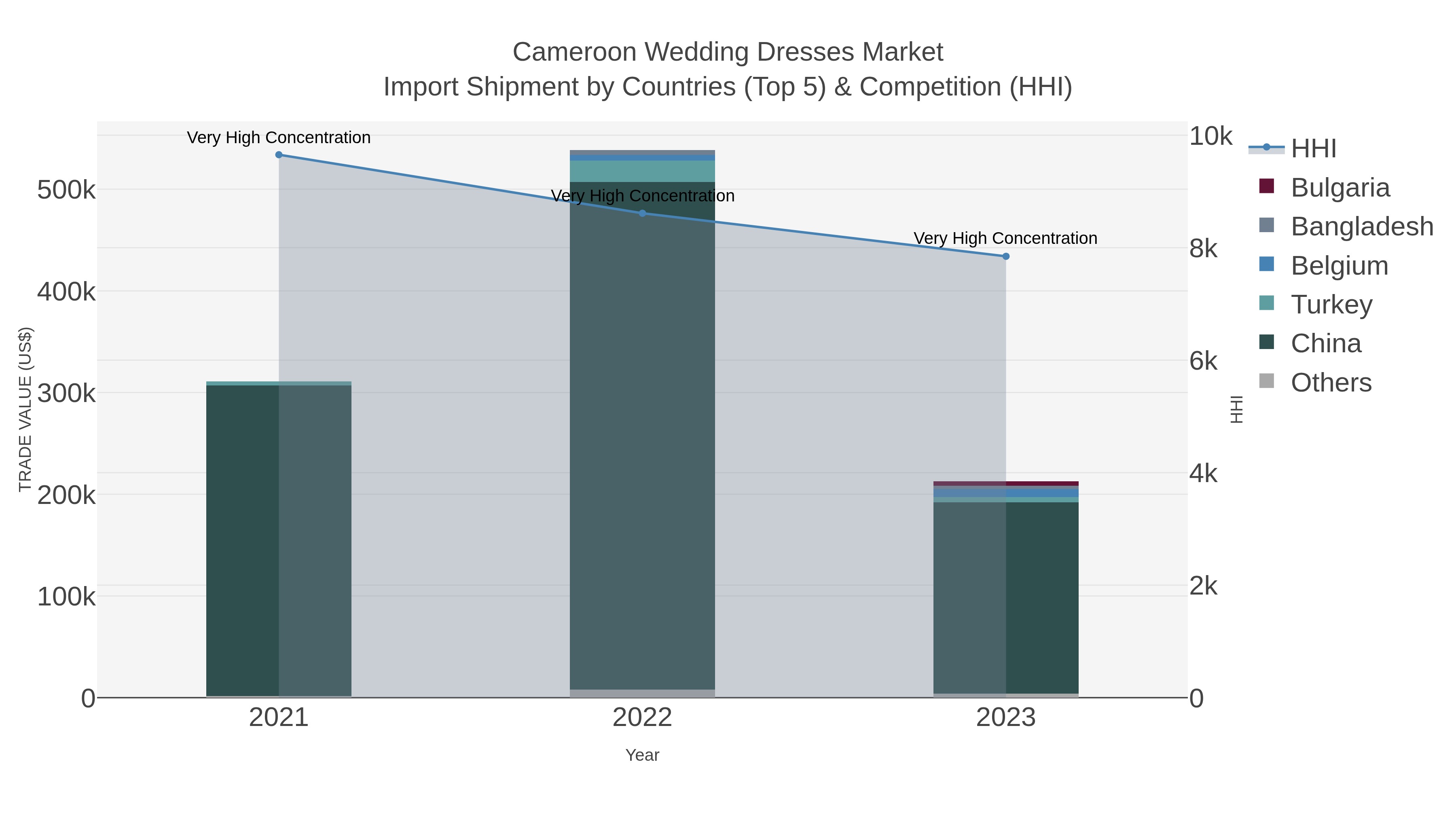 Cameroon Wedding Dresses Market Import Shipment by Countries (Top 5) & Competition (HHI)