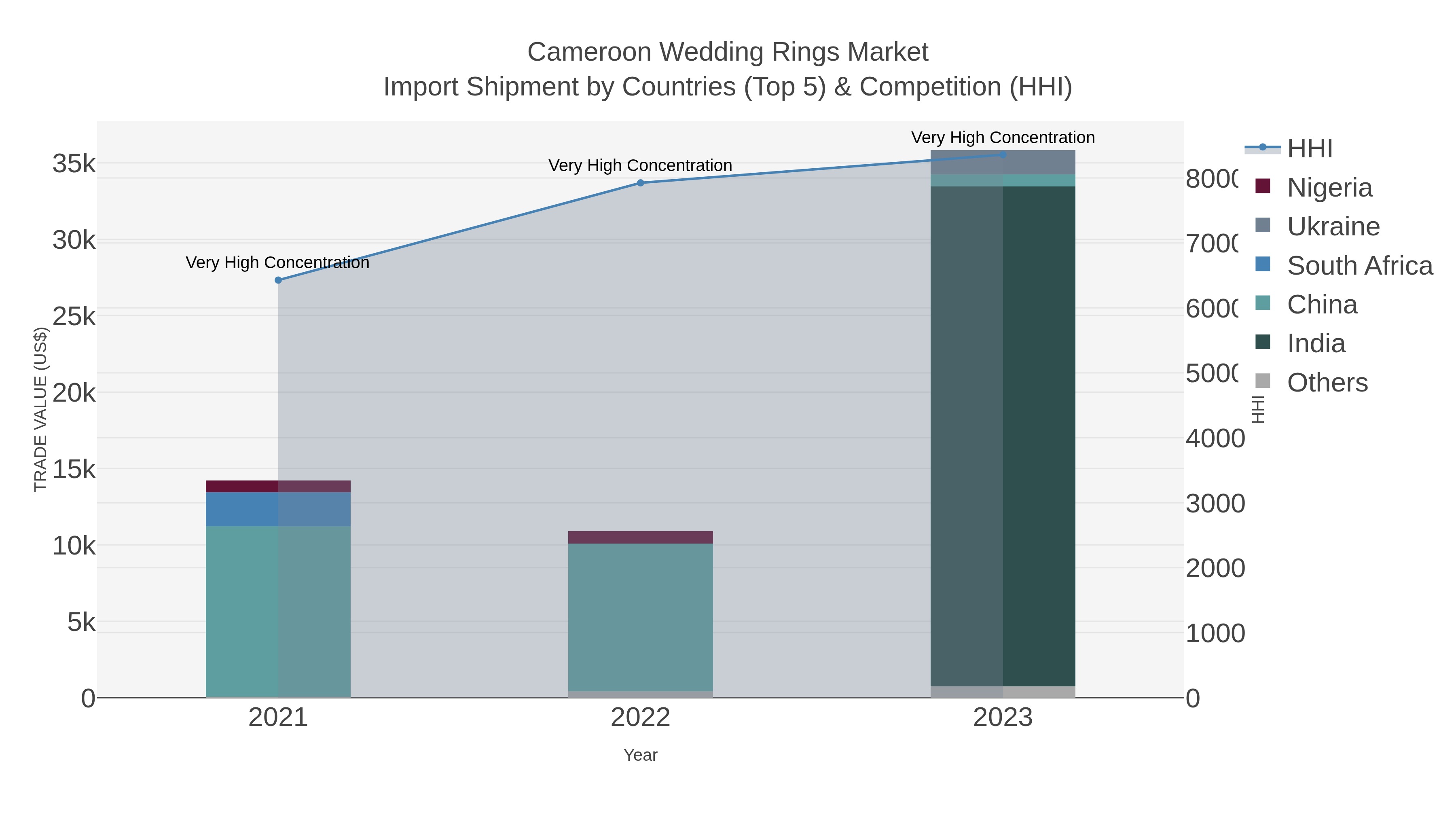 Cameroon Wedding Rings Market Import Shipment by Countries (Top 5) & Competition (HHI)