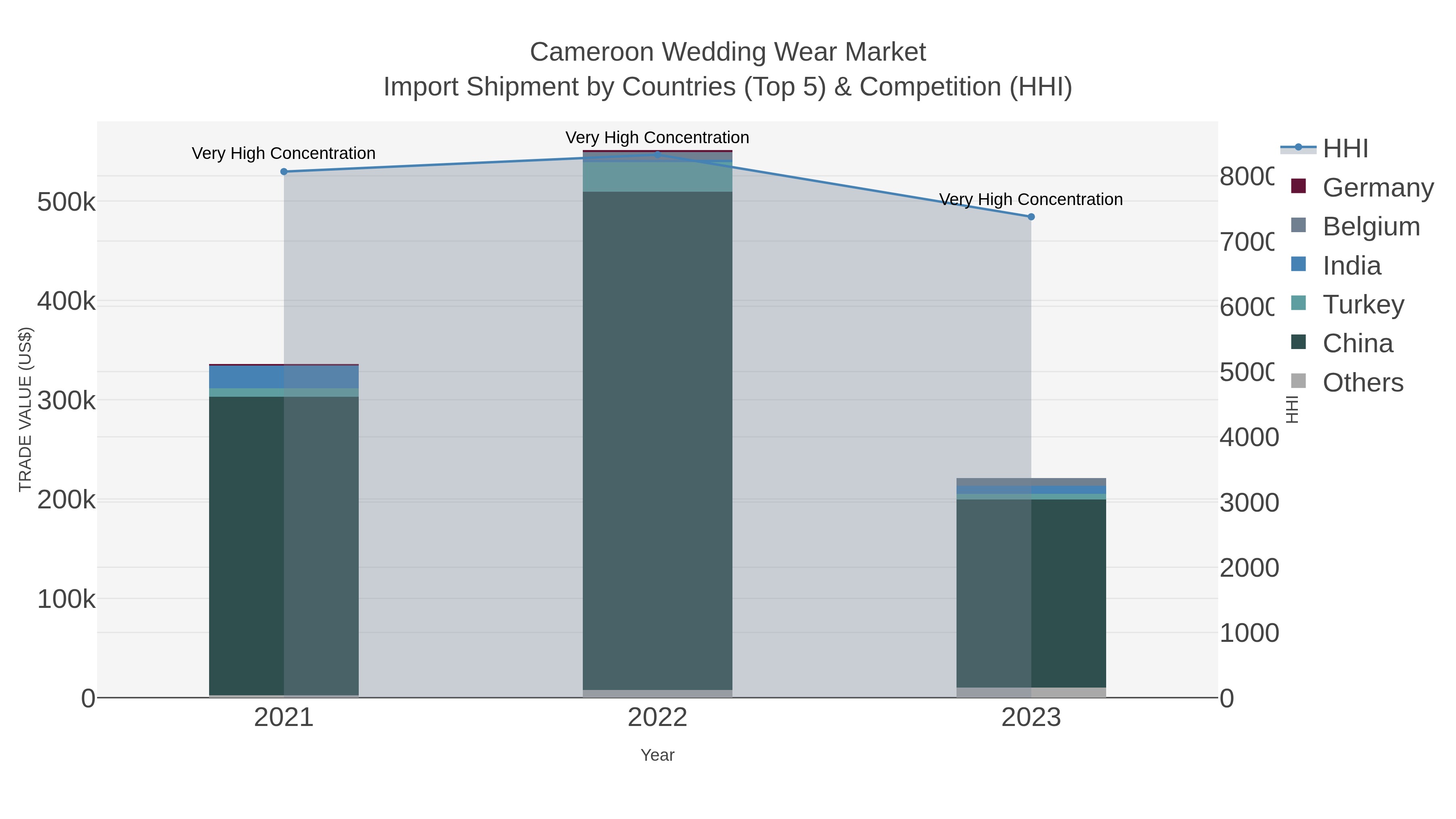 Cameroon Wedding Wear Market Import Shipment by Countries (Top 5) & Competition (HHI)