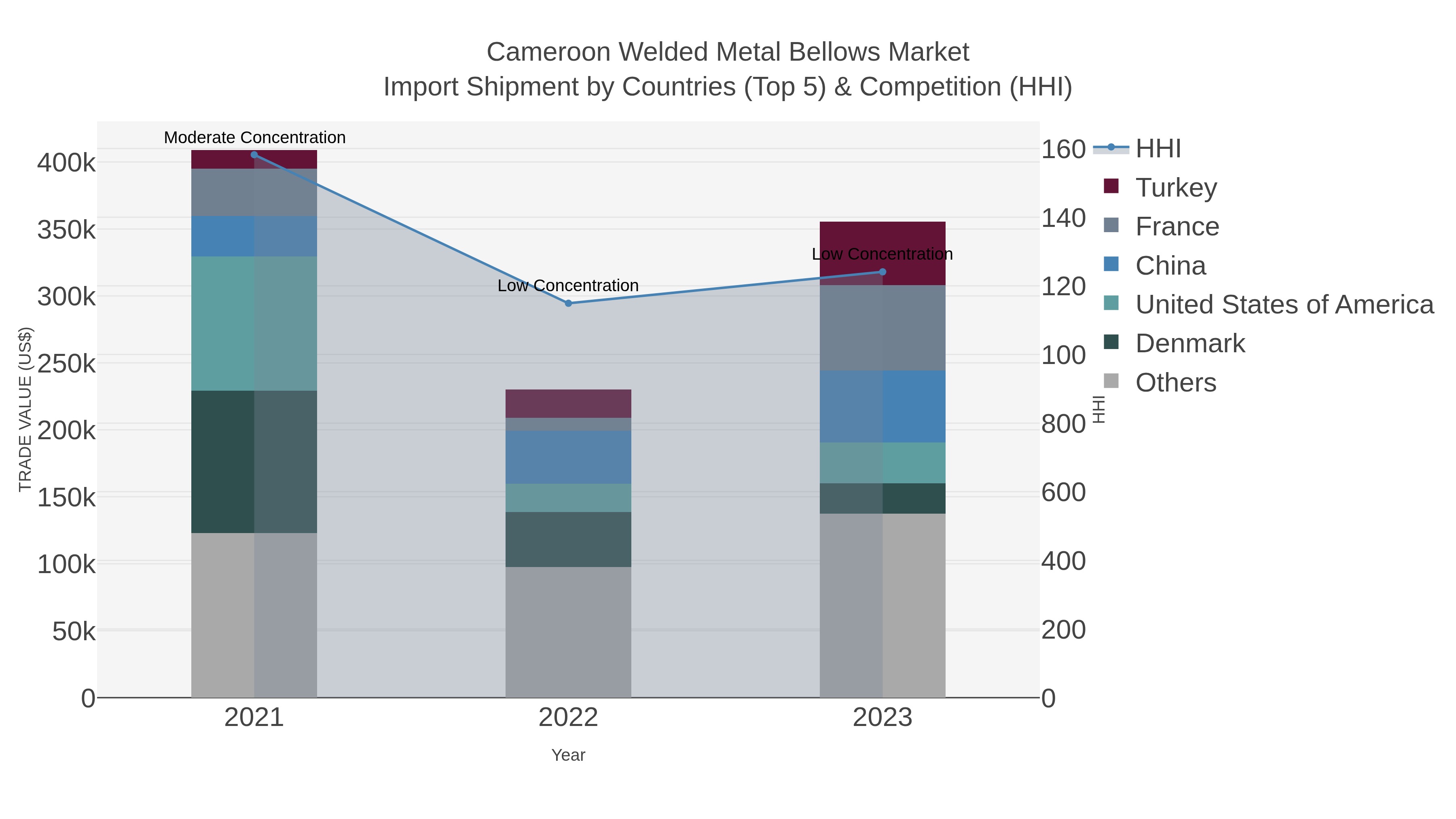 Cameroon Welded Metal Bellows Market Import Shipment by Countries (Top 5) & Competition (HHI)