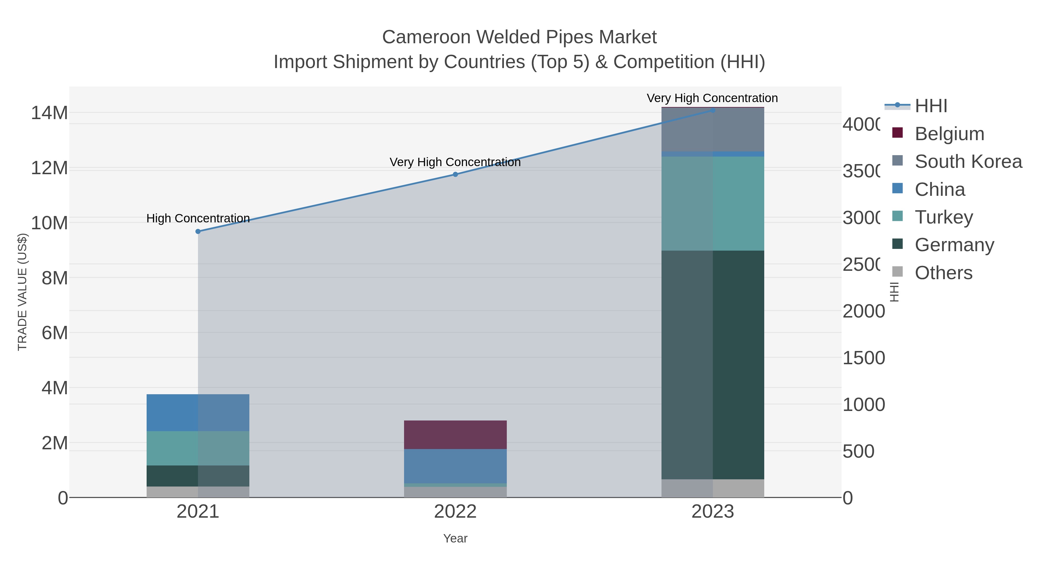 Cameroon Welded Pipes Market Import Shipment by Countries (Top 5) & Competition (HHI)