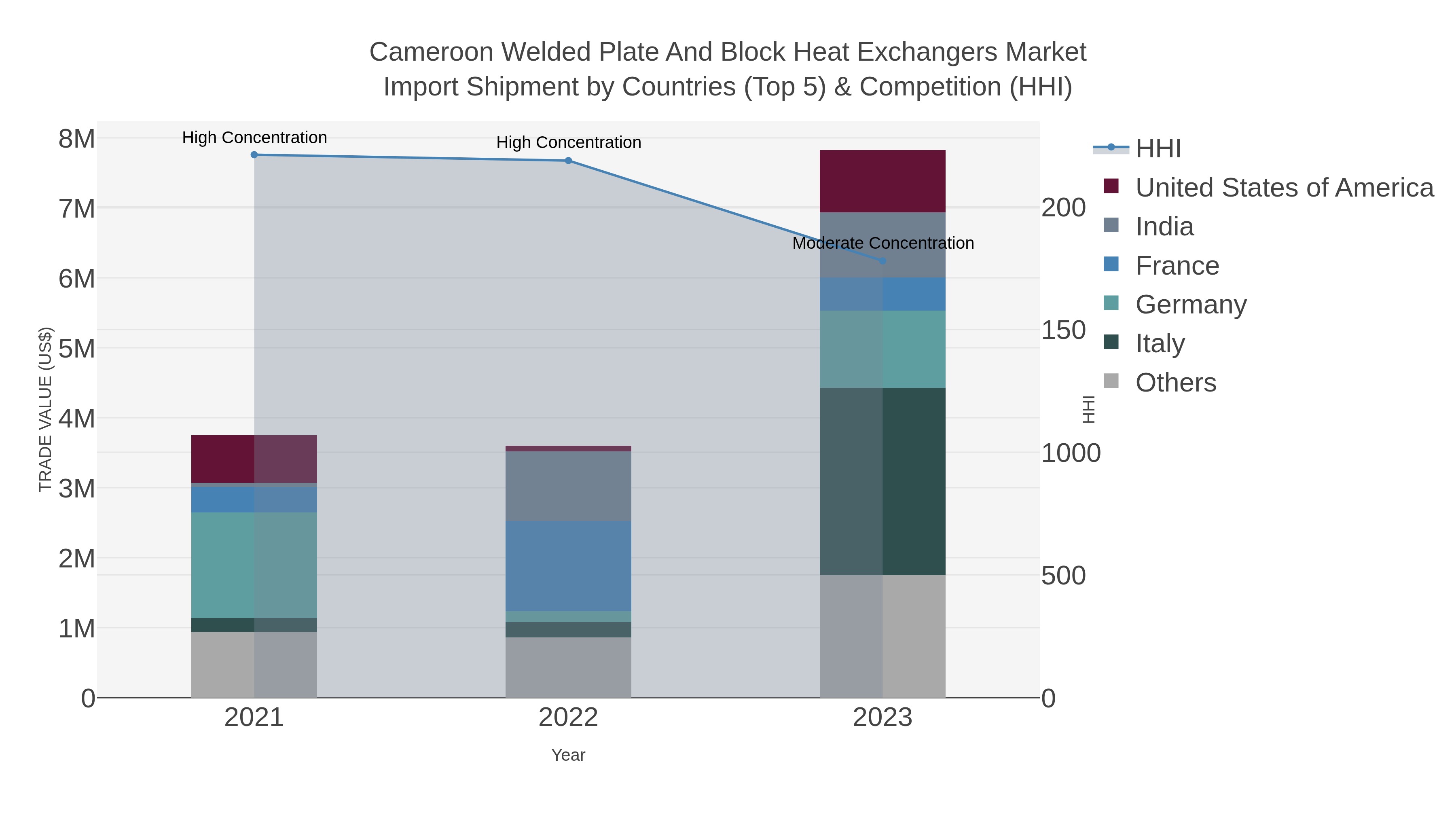 Cameroon Welded Plate And Block Heat Exchangers Market Import Shipment by Countries (Top 5) & Competition (HHI)