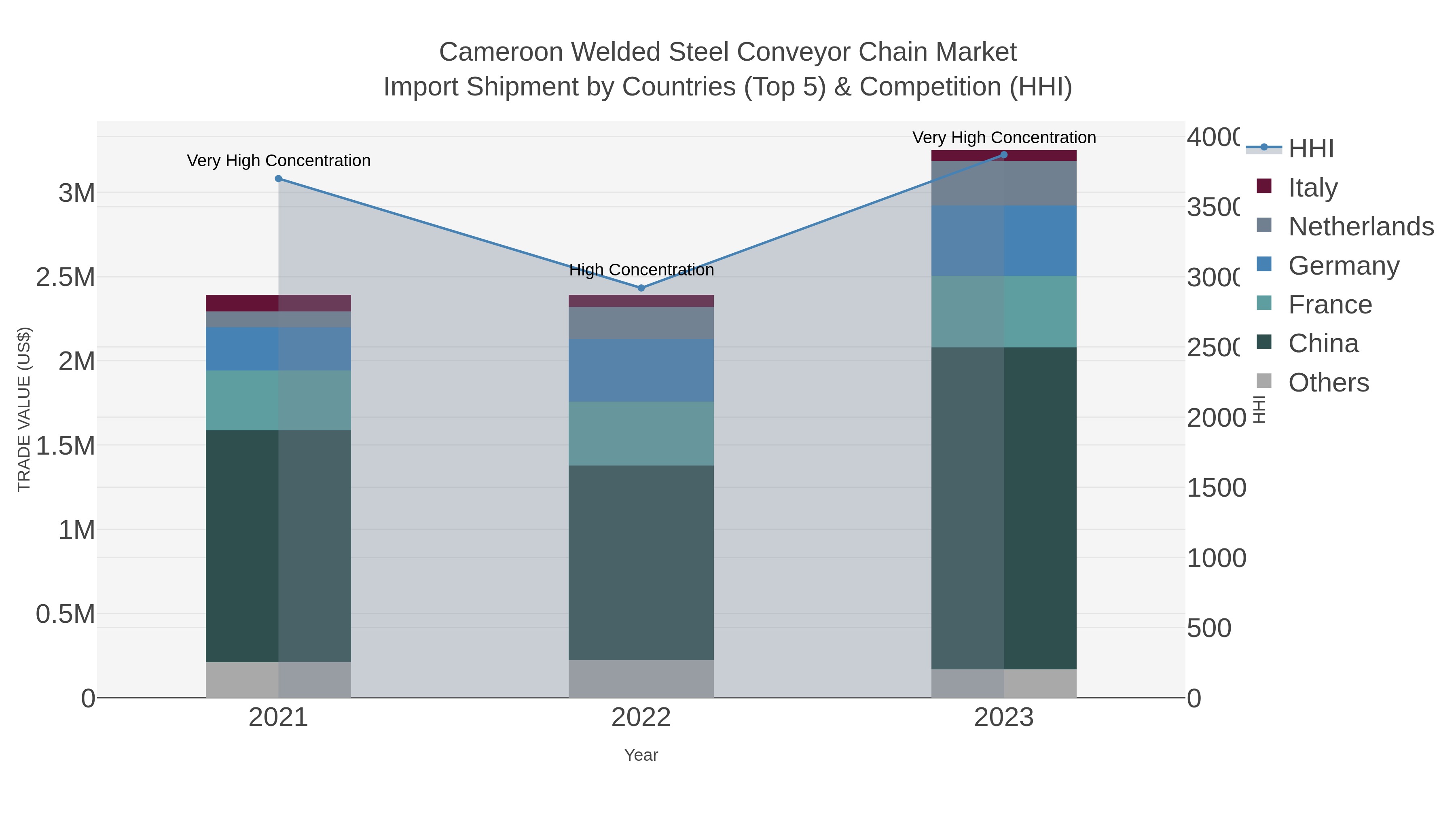 Cameroon Welded Steel Conveyor Chain Market Import Shipment by Countries (Top 5) & Competition (HHI)