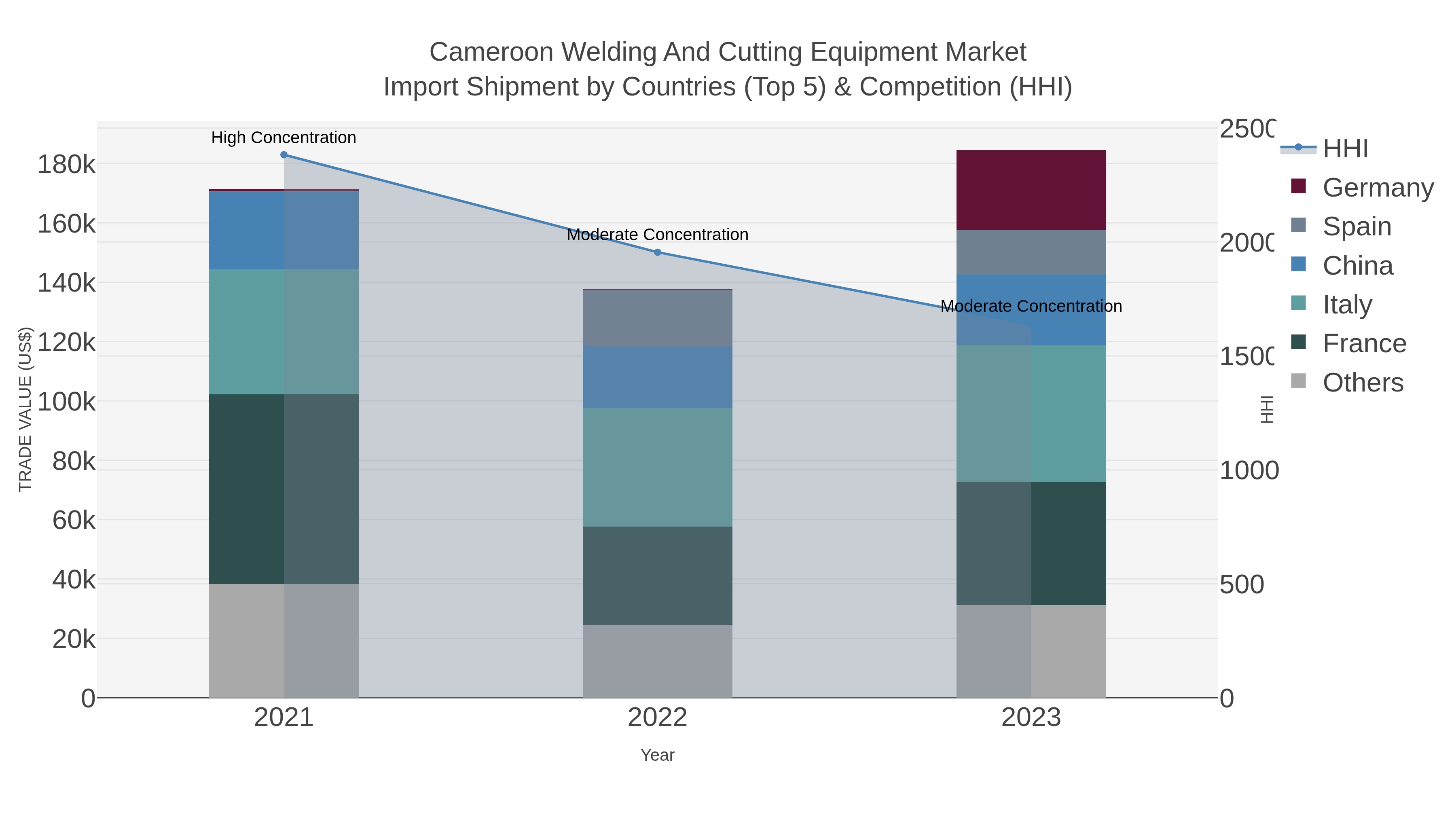 Cameroon Welding And Cutting Equipment Market Import Shipment by Countries (Top 5) & Competition (HHI)